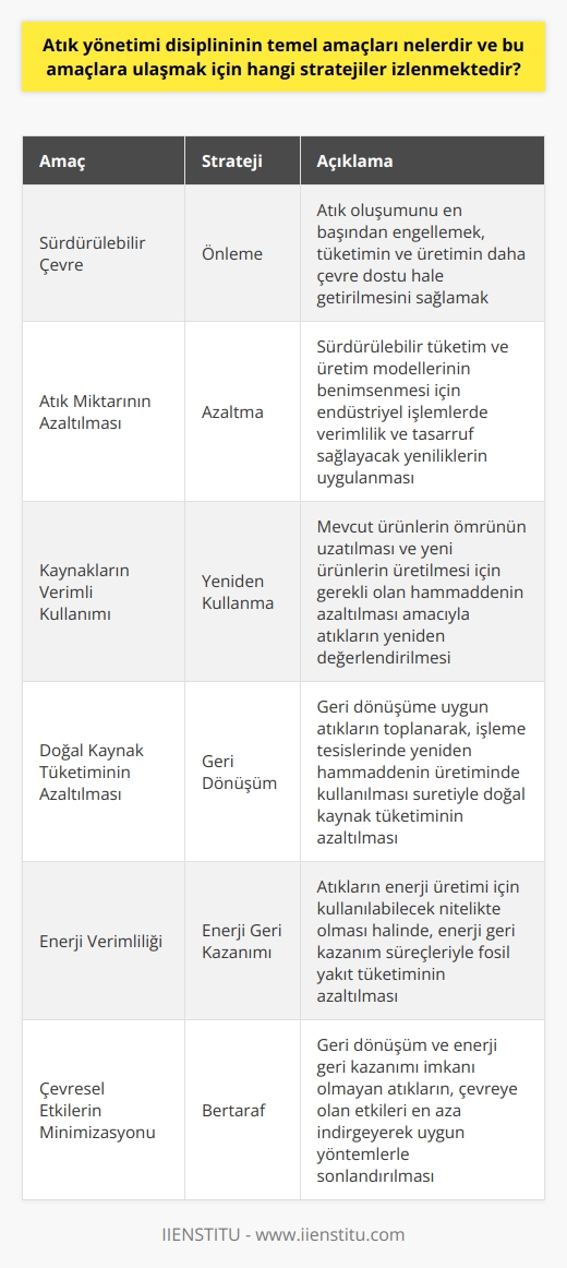Atık Yönetiminin Temel Amaçları  Atık yönetimi disiplininin temel amacı, üretim ve tüketim faaliyetlerinden kaynaklanan zararları minimum seviyeye indirerek sürdürülebilir bir çevre temin etmektir. Bu doğrultuda, yönetim süreçlerini önleme, azaltma, yeniden kullanma, geri dönüşüm, enerji geri kazanımı ve bertaraf şeklinde altı ana başlık altında sınıflandırmak mümkündür.  Stratejiler ve İzlenen Yollar  1. Önleme: Atık oluşumunu en başından engellemek, tüketimin ve üretimin daha çevre dostu hale getirilmesini sağlamaktır. Bu kapsamda, doğal kaynakların daha verimli kullanımını ve enerji tasarrufunu destekleyen teknolojileri ve yöntemleri geliştirmek önem taşımaktadır.  2. Azaltma: Atık miktarının azaltılması için yapılan çalışmalar ve uygulamalar, sürdürülebilir tüketim ve üretim modellerinin benimsenmesine katkıda bulunur. Özellikle endüstriyel işlemlerde verimlilik ve tasarruf sağlayacak yeniliklere ihtiyaç duyulmaktadır.  3. Yeniden kullanma: Mevcut ürünlerin ömrünün uzatılması ve yeni ürünlerin üretilmesi için gerekli olan hammaddenin azaltılması amacıyla, atıkların yeniden değerlendirilmesi imkanlarını araştırmak ve uygulamak önem arz etmektedir.  4. Geri dönüşüm: Geri dönüşüme uygun atıkların toplanarak, işleme tesislerinde yeniden hammaddenin üretiminde kullanılması suretiyle, doğal kaynak tüketimi ve enerji ihtiyacının büyük ölçüde azaltılmasına destek vermektir.  5. Enerji geri kazanımı: Atıkların enerji üretimi için kullanılabilecek nitelikte olması halinde, enerji geri kazanım süreçleriyle hem doğal kaynakların korunması hem de fosil yakıt tüketiminin azaltılması amaçlanmaktadır.  6. Bertaraf: Son olarak, geri dönüşüm ve enerji geri kazanımı imkanı olmayan atıkların, çevreye olan etkileri en aza indirgeyerek sonlandırılması için uygun yöntemlerle bertaraf edilmesi sürecini kapsamaktadır.  Sonuç olarak, atık yönetimi disiplininin amaçları ve izlenen stratejiler, doğal kaynakların ve çevrenin korunmasında başarılı olunması için öncelikli öneme sahiptir. Gerekli bilinci, teknolojiyi ve yöntemleri uygulamak adına yetişmiş uzmanlarla çalışarak, gelecek nesillere temiz ve sağlıklı bir yaşam alanı bırakmayı amaçlamaktadır.