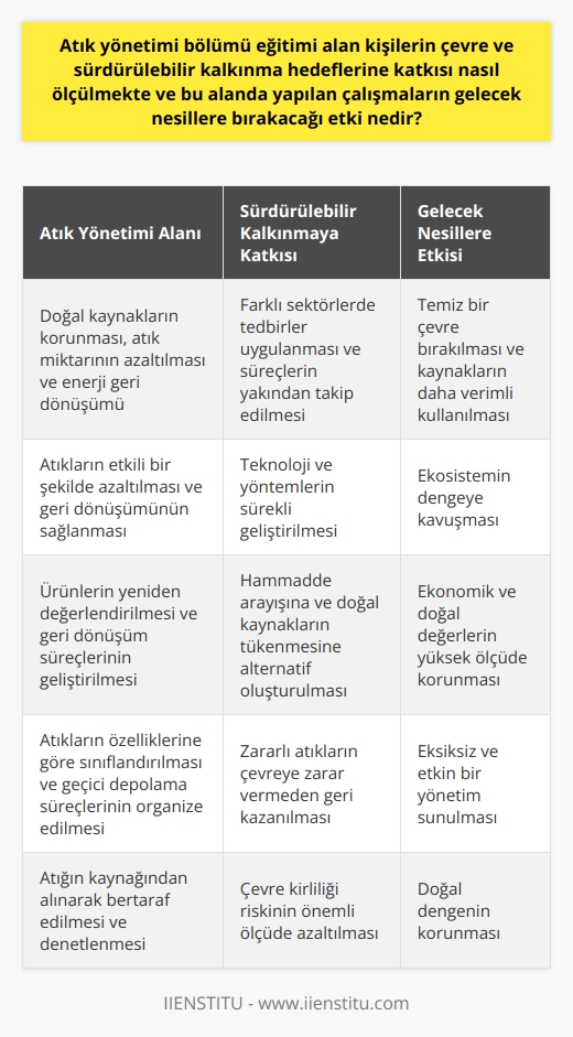 Atık Yönetimi Bölümü ve Sürdürülebilir Kalkınma Hedefleri  Atık yönetimi bölümü eğitimi alan kişilerin çevre ve sürdürülebilir kalkınma hedeflerine katkısı, öncelikle doğal kaynakların korunmasına, atık miktarının azaltılmasına ve enerji geri dönüşümünün sağlanmasına yönelik çalışmalarla ölçülmektedir. Bu alandaki uzmanlar, atıkların bilinçli yönetimi ve sürdürülebilir   na ulaşabilmek için farklı sektörlerde tedbirler uygulamakta ve bu süreçleri yakından takip etmektedirler.  Atık Yönetimi ve Çevresel Etkileri  Atık yönetimi alanında yapılan çalışmalar ve geliştirilen stratejiler, gelecek nesillere temiz bir çevre bırakmanın yanı sıra, günümüzden başlayarak doğal kaynakların daha verimli kullanılmasına ve ekosistemin dengeye kavuşmasına da olanak tanımaktadır. Uzmanlar, teknoloji ve yöntemlerini sürekli geliştirerek atıkların etkili bir şekilde azaltılmasını ve geri dönüşümünün sağlanmasını hedeflemektedirler.  Ham Madde Arayışına Alternatif: Yeniden Kullanım ve Geri Dönüşüm  Atık yönetimi disiplininde yapılan çalışmalar, sürekli hammadde arayışına ve doğal kaynakların tükenmesine bir alternatif olarak ortaya çıkmıştır. Bu kapsamda, bireyler tarafından çöp olarak nitelendirilen ürünlerin yeniden değerlendirilmesi ve geri dönüşüm süreçlerinin geliştirilmesi sayesinde ekonomik ve doğal değerlerin yüksek ölçüde korunması sağlanabilmektedir.  Geçici Depolama ve Geri Kazanım  Atık yönetimi eğitimi almış bireyler, üretilen atıkların özelliklerine göre sınıflandırılması ve geçici depolama süreçlerine göre organize edilmesi konusunda eksiksiz ve etkin bir yönetim sunarak, zararlı atıkların çevreye zarar vermeden geri kazanılmasını sağlamaktadırlar.  Taşıma ve Bertaraf İşlemleri  Yine atık yönetimi alanında yetişen uzmanlar, atığın kaynağından alınarak bertaraf edilmesi ve sonrasında denetlenmesi süreçlerini etkili ve yüksek kalitede uygulama üzerinde çalışmaktadırlar. Bu sayede çevre kirliliği riski önemli ölçüde azaltılmakta ve doğal dengenin korunması sağlanmaktadır.  Sonuç olarak, atık yönetimi bölümü eğitimi alan kişiler, sürdürülebilir kalkınma hedeflerine katkı sağlayarak gelecek nesillere yaşanabilir ve temiz bir dünya bırakma amacına yönelik olarak önemli bir görev üstlenmektedirler. Bu alandaki çalışmalar ve atık yönetimi stratejileri, doğal kaynakların daha bilinçli kullanılması ve dünyanın çevre açısından daha dengeli bir hale gelmesi açısından büyük önem taşımaktadır.