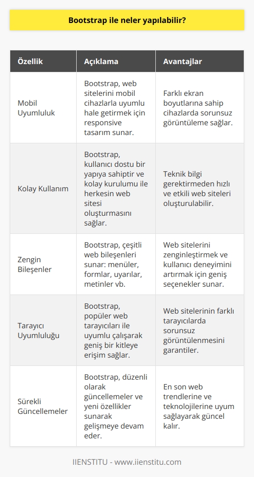 Bootstrap ile Neler Yapılabilir?  Mobil Uyumluluk ve Tasarım Olanakları  Bootstrap, günümüzde yaygın olarak kullanılan bir web sayfası ve uygulama geliştirme aracıdır. Kullanıcı dostu ve kolay kurulumu sayesinde herkesin kendi web sitesini oluşturabilmesini sağlamaktadır. İlk olarak 2010 yılında Twitter tarafından geliştirilen Bootstrap, artan ihtiyaçlar doğrultusunda güncellenerek bugüne kadar kullanılmaya devam etmektedir.  İçerik Düzenleme ve Çeşitli Elemanlar  Bootstrap ile oluşturulan web sitelerinde sayfalar, etiketler, uyarılar, metinler, menüler ve form öğeleri gibi unsurlar rahatlıkla düzenlenebilir. Bu sayede kullanıcıların ihtiyacını karşılamak amacıyla esnek ve kullanışlı bir yapı sunmaktadır.  Farklı Web Tarayıcıları ile Uyumluluk  Özellikle mobil cihazlar ile uyumluluk konusunda önem kazanan web siteleri ve uygulamalar, günümüzde Google gibi arama motorları tarafından da önemsenmektedir. Bu açıdan Bootstrap, Chrome, Safari, Opera, Firefox ve Internet Explorer gibi popüler web tarayıcıları ile uyumlu çalışarak, daha geniş kitlelere erişim sağlamaya katkıda bulunmaktadır.  Sürüm Güncellemeleri ve Yeni Özellikler  İlk olarak 2011 yılında yayınlanan ve o zamandan bu yana geliştirilmeye devam eden Bootstrap, sürekli olarak yeni özellikler ve güncellemeler ile zenginleştirilmektedir. Özellikle mobil uyumluluk konusuna odaklanan Bootstrapın sonraki sürümünde, temalar ve farklı fonksiyonlar eklenerek araçlar daha da kullanışlı hale getirilmiştir.  Sonuç olarak, Bootstrap web sayfası ve uygulama geliştirmede kullanılan önemli bir araçtır. Kullanıcı dostu ve esnek altyapısı sayesinde, herkesin kolay bir şekilde kendi web sitesini oluşturabilmelerini ve bu siteleri akıllı cihazlara uyumlu hale getirebilmelerini sağlamaktadır. Ayrıca sürekli güncellenen sürümleri ile yeni özellikler ve işlevler sunarak, günümüzdeki web dünyasına uyum sağlamaktadır.