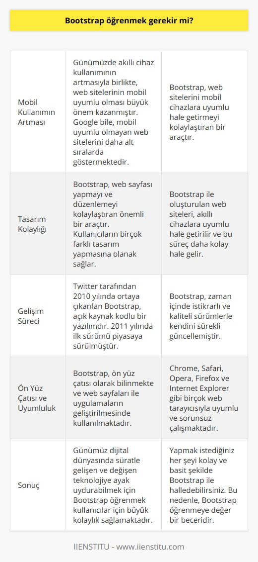 Günümüzde Bootstrap Öğrenmenin Önemi  Artan Mobil Kullanım ve Web Tasarımı  Günümüzde, her şirketin ya da kurumun bir web sitesi bulunmakta ve bireysel siteler de yaygın şekilde kullanılmaktadır. Son yıllarda akıllı cihaz kullanımının artmasıyla birlikte, web sitelerinin mobil uyumlu olması daha büyük önem kazanmıştır. Google bile, mobil uyumlu olmayan web sitelerini daha alt sıralarda göstererek bu anlayışa önem verir.  Bootstrap ile Tasarım Kolaylığı  Bu bağlamda, Bootstrap, web sayfası yapmayı ve düzenlemeyi kolaylaştıran önemli bir araç olarak öne çıkmaktadır. Bootstrap ile beraber oluşturulan web siteleri, akıllı cihazlara uyumlu hale getirilmekte ve bu süreç daha kolay hale dönmektedir. Ayrıca Bootstrap, kullanıcıların birçok farklı tasarım yapmanıza olanak sağlamaktadır.  Bootstrapin Geliştirme Geçmişi ve Özellikleri  Twitter tarafından 2010 yılında ortaya çıkarılan Bootstrap, programın altyapısına izin veren ve kullanıcılara sayfa, etiket, uyarı, metinler, menü ve form öğeleri gibi konularda yardımcı olan açık kaynak kodlu bir yazılımdır. 2011 yılında ilk sürümü piyasaya sürülen Bootstrap, zaman içinde istikrarlı ve kaliteli sürümlerle kendini sürekli güncellemiştir.  Ön Yüz Çatısı ve Uyumluluğu  Bootstrap, ön yüz çatısı olarak bilinmekte ve web sayfaları ile uygulamaların geliştirilmesinde kullanılmaktadır. Chrome, Safari, Opera, Firefox ve Internet Explorer gibi birçok web tarayıcısıyla uyumlu ve sorunsuz çalışmaktadır.  Sonuç olarak, günümüz dijital dünyasında süratle gelişen ve değişen teknolojiye ayak uydurabilmek ve web sitelerinin en güncel ve kullanışlı haliyle hizmet verebilmesi için Bootstrap öğrenmek kullanıcılar için büyük kolaylık sağlamaktadır. Kısacası yapmak istediğiniz her şeyi kolay ve basit şekilde Bootstrap ile halledebilirsiniz. Bu nedenle, Bootstrap öğrenmeye değer bir beceridir.