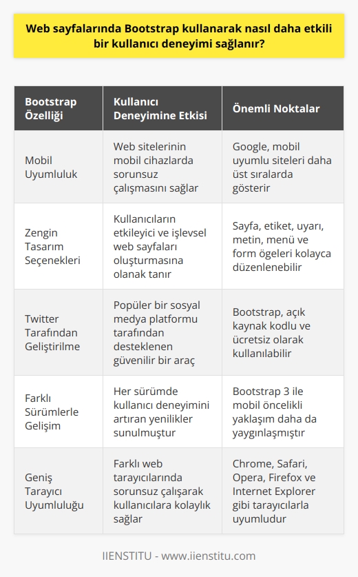 Bootstrap Kullanımının Etkili Kullanıcı Deneyimi Sağlaması  Mobil Uyumluluğun Önemi  Günümüzde, akıllı cihazların kullanımıyla birlikte web sitelerinin mobil uyumu büyük önem kazanmıştır. Özellikle 2020 yılında mobil uyumluluğun önemi daha da anlaşılır hale gelmiştir. Google, mobil uyumlu web sitelerini desteklemekte ve mobil uyumu olmayan siteleri daha alt sıralarda göstermektedir. Bootstrap, mobil uyumluluk konularının tartışıldığı bu dönemde ortaya çıkmış ve kullanıcıların ihtiyaçlarına karşılık verebilen, etkili bir program olarak geliştirilmiştir.  Bootstrapın Tasarım Olanakları  Bootstrap, sadece mobil uyumluluk konusunda değil, aynı zamanda çeşitli tasarım seçenekleri sunarak da kullanıcılara büyük avantaj sağlamaktad. Bootstrap ile site içeriğinde yer alan sayfa, etiket, uyarı, metin, menü ve form öğeleri gibi birçok konuda kolay ve basit şekilde düzenleme yapabilirsiniz. Bu sayede, kullanıcılar daha etkileyici ve işlevsel web sayfaları oluşturabilirler.  Twitter ile Başlayan Başarı Hikayesi  Bootstrap, sosyal medyanın güçlü ağı olan Twitter tarafından 2010 yılında ortaya çıkarılmış ve geliştirilmiştir. Açık kaynak kodlu olan bu tasarım aracı, zamanla dünyanın en popüler programlarından biri haline gelmiştir. 2011 yılında piyasaya çıkan Bootstrap, birçok sürümle kullanıcı deneyimini artırmıştır. Özellikle Bootstrap 3 ile mobil öncelikli bir yaklaşım sağlanarak, programın kullanımı daha da yaygınlaşmış ve başarılı sonuçlar elde edilmiştir.  Geniş Tarayıcı Uyumluluğu  Etkili bir kullanıcı deneyimi sağlamak için önemli olan bir diğer konu da tarayıcı uyumluluğudur. Bootstrap, Chrome, Safari, Opera, Firefox ve Internet Explorer gibi çeşitli web tarayıcılarında sorunsuz şekilde çalışarak kullanıcılara kolaylık sağlamaktadır.  Sonuç olarak, Bootstrap kullanarak web sayfaları oluşturmak, günümüzde yaygın olarak kullanılan akıllı cihazların gerekliliği olan mobil uyumluluğu sağlama ve çeşitli tasarım olanaklarıyla etkileyici siteler yaratma imkanı sunarak daha etkili bir kullanıcı deneyimi sağlar.