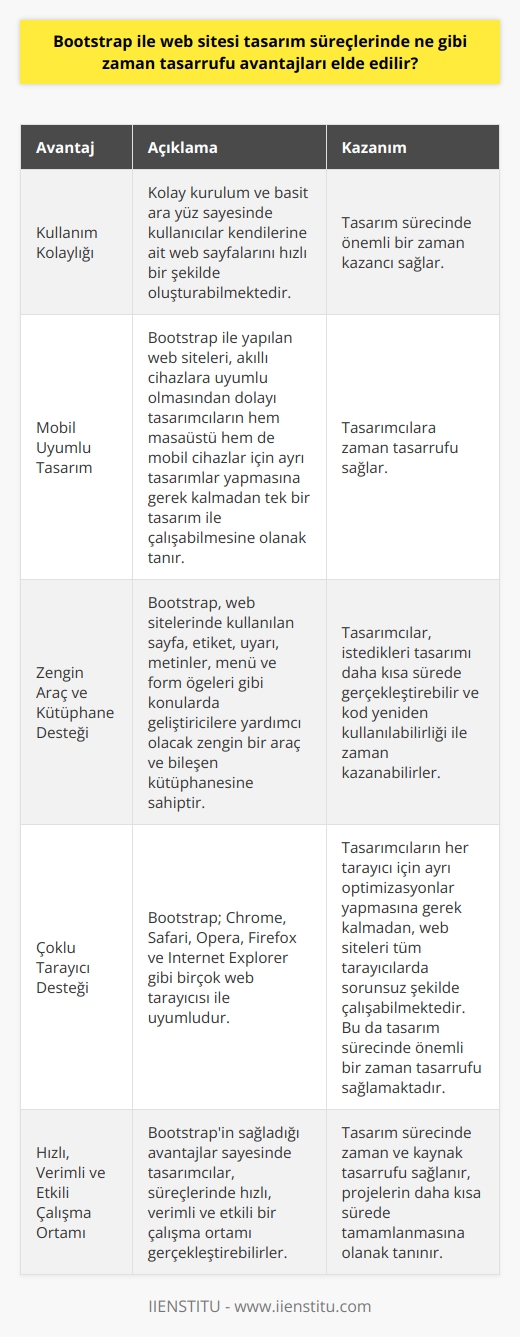 Bootstrap ile Web Sitesi Tasarım Süreçlerinde Zaman Tasarrufu Avantajları  Bootstrap Kullanım Kolaylığı  Bootstrap ile web sitesi tasarım süreçlerinde sağlanan zaman tasarrufu avantajlarından ilki, programın kullanım kolaylığıdır. Kolay kurulum ve basit ara yüz sayesinde kullanıcılar kendilerine ait web sayfalarını hızlı bir şekilde oluşturabilmektedir. Bu da tasarım sürecinde önemli bir zaman kazancı sağlar.  Mobil Uyumlu Tasarım  Bootstrap ile yapılan web siteleri, akıllı cihazlara uyumlu olmasından dolayı tasarımcıların hem masaüstü hem de mobil cihazlar için ayrı tasarımlar yapmasına gerek kalmadan tek bir tasarım ile çalışabilmesine olanak tanır. Bu da tasarımcılara zaman tasarrufu sağlar.     ve Kütüphane Desteği  Bootstrap, web sitelerinde kullanılan sayfa, etiket, uyarı, metinler, menü ve form öğeleri gibi konularda geliştiricilere yardımcı olacak zengin bir araç ve bileşen kütüphanesine sahiptir. Bu sayede tasarımcılar, istedikleri tasarımı daha kısa sürede gerçekleştirebilir ve kod yeniden kullanılabilirliği ile zaman kazanabilirler.  Çoklu Tarayıcı Desteği  Bootstrap; Chrome, Safari, Opera, Firefox ve Internet Explorer gibi birçok web tarayıcısı ile uyumludur. Bu sayede tasarımcıların her tarayıcı için ayrı optimizasyonlar yapmasına gerek kalmadan, web siteleri tüm tarayıcılarda sorunsuz şekilde çalışabilmektedir. Bu da tasarım sürecinde önemli bir zaman tasarrufu sağlamaktadır.  Sonuç olarak, Bootstrap ile web sitesi tasarım süreçlerinde sağlanan önemli zaman tasarrufu avantajlarından bahsetmek gerekirse; kullanım kolaylığı, mobil uyumlu tasarım, zengin  ve kütüphane desteği ve çoklu tarayıcı desteği olarak sıralanabilir. Bu avantajlar sayesinde tasarımcılar, süreçlerinde hızlı, verimli ve etkili bir çalışma ortamı gerçekleştirebilirler.