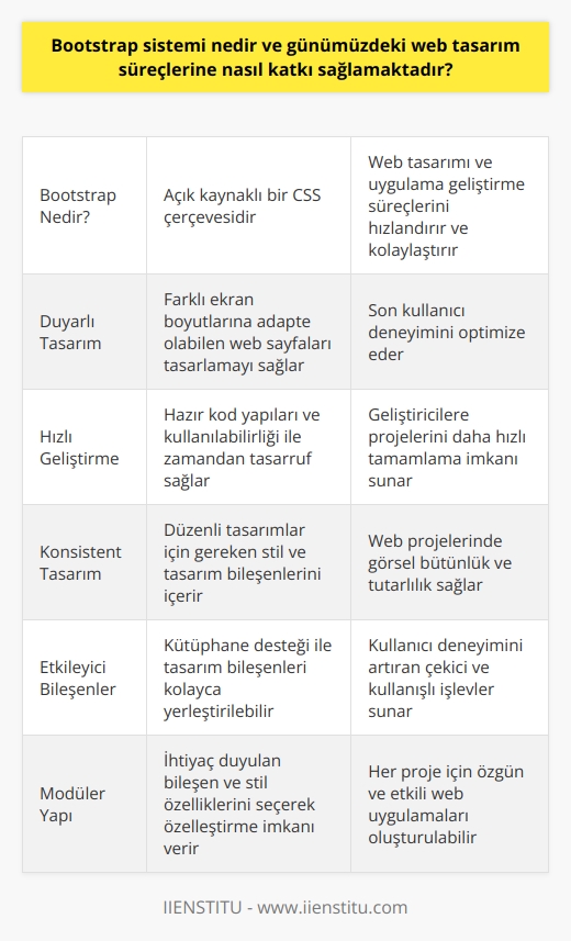 Giriş  Bootstrap sistemi, web tasarımı ve uygulama geliştirme süreçlerini hızlandıran ve kolaylaştıran açık kaynaklı bir CSS çerçevesidir. Çeşitli stil ve bileşenlerle etkileyici ve duyarlı web sayfaları oluşturmak için tasarlanmıştır.  Duyarlı Tasarım  Öncelikle, Bootstrap duyarlı tasarımı kullanarak web projelerine büyük katkı sağlamaktad. Bu özellik sayesinde, geliştiriciler farklı ekran boyutlarına adapte olabilecek web sayfaları tasarlayabilmekte ve böylece son kullanıcı deneyimini optimize etmektedir.  Hızlı Geliştirme  Bootstrap sistemi, web tasarımında zaman tasarrufu sağlayarak günümüzde yaygın olarak kullanılmaktadır. Hazır kod yapıları ve web uygulama geliştirme süreçlerinde kullanılabilirliği, geliştiricilere projelerini daha hızlı bir şekilde tamamlama imkanı sunmaktadır.  Konsistent Tasarım  Web tasarım süreçlerinde tutarlılık, Bootstrap kullanımının bir başka avantajıdır. Bootstrap, düzenli tasarımlar için gereken stil ve tasarım bileşenlerini sunar, böylece web projelerinde görsel bütünlük ve konsistens sağlanabilir.  Etkileyici Bileşenler  Tasarım bileşenleri, Bootstrap sistemi tarafından sağlanan kütüphane desteği ile kolayca yerleştirilebilir ve modern web tasarım süreçlerine katkı sağlar. Bu bileşenler sayesinde, geliştiriciler web sayfalarında daha çekici ve navigasyonu kolay işlevler sunabilir, kullanıcı deneyiminin önemli ölçüde artmasına katkıda bulunabilir.  Modüler Yapı  Bootstrapin modüler yapısı,   sının sadece ihtiyaç duyulan bileşen ve stil özelliklerini seçerek özelleştirilebilir web uygulamaları oluşturmasına olanak sağlar. Bu şekilde, her proje için özelleştirilmiş, özgün ve etkilidir.  Sonuç  Bootstrap sistemi, günümüzdeki web tasarım süreçlerine önemli katkılar sağlamaktadır. Duyarlılık, hızlı geliştirme, tutarlı tasarım ve çekici bileşenler gibi özellikleri sayesinde web projeleri, kullanıcı deneyimlerini optimize etmek ve etkileyici projeler sunmak için daha fazla fırsata sahip olmaktadır.