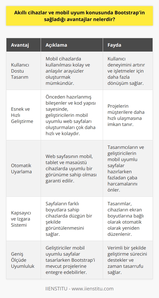Bootstrapun Sunduğu Mobil Uyum Avantajları  Kullanıcı Dostu Tasarım  Bootstrap, akıllı cihazlar ve mobil uyum konusunda önemli avantajlar sağlar. İlk olarak, kullanıcı dostu tasarımı sayesinde, mobil cihazlarda kullanılması kolay ve anlaşılır arayüzler oluşturmak mümkündür. Bu, kullanıcı deneyimini artırır ve işletmeler için daha fazla dönüşüm sağlar.  Esnek ve Hızlı Geliştirme  Bootstrap, esnek ve hızlı geliştirme imkanı sunar. Önceden hazırlanmış bileşenler ve kod yapısı sayesinde, geliştiricilerin mobil uyumlu web sayfaları oluşturmaları çok daha hızlı ve kolaydır. Böylece, projelerin müşterilere daha hızlı ulaşmasına imkan tanır.  Otomatik Uyarlama  Bootstrap, otomatik olarak tüm cihazlara ve ekran boyutlarına uyum sağlar. Bu sayede, web sayfasının mobil, tablet ve masaüstü cihazlarda uyumlu bir görünüme sahip olması garanti edilir. Bu özellik, tasarımcıların ve geliştiricilerin mobil uyumlu sayfalar hazırlarken fazladan çaba harcamalarını önler.    Kapsayıcı ve Izgara Sistemi  Bootstrapin kapsayıcı ve ızgara sistemi, sayfaların farklı boyutlara sahip cihazlarda düzgün bir şekilde görüntülenmesini sağlar. Izgara yapısı sayesinde tasarımlar, cihazların ekran boyutlarına bağlı olarak otomatik olarak yeniden düzenlenir.  Geniş Ölçüde Uyumluluk  Bootstrap, CSS ve JavaScript kütüphaneleri ile geniş ölçüde uyumlu olan bir çerçevedir. Bu sayede, geliştiriciler mobil uyumlu sayfalar tasarlarken Bootstrapi mevcut projelerine entegre edebilirler. Bu, verimli bir şekilde geliştirme sürecini destekler ve zaman tasarrufu sağlar.  Sürüm Desteği  Bootstrap, düzenli olarak güncellenen ve farklı sürümlere sahip olan bir kütüphanedir. Bu, akıllı cihazlar ve mobil uyum konusunda gelecek güncelleştirmelerin ve eklentilerin entegrasyonunu mümkün kılar. Böylece, geliştiriciler sürekli gelişen teknolojilere uyum sağlayarak projelerini modern tutabilirler.  Sonuç olarak, Bootstrap, akıllı cihazlar ve mobil uyumlu sayfalar oluşturma konusunda kullanıcı dostu tasarım, hızlı geliştirme, otomatik uyarlama, ızgara sistemi, uyumluluk ve sürüm desteği gibi değerli avantajlar sunar. Bu avantajlar, daha iyi bir kullanıcı deneyimi sunarken, geliştiricilere ve tasarımcılara zamandan ve çabadan tasarruf sağlar.