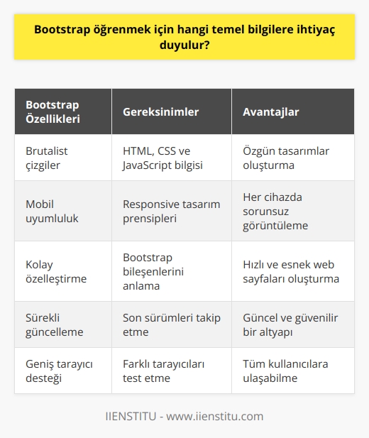 Bootstrap öğrenmek için gereken temel bilgiler, genellikle HTML, CSS ve JavaScript kavramlarına hakim olmayı gerektirir. Brütalist çizgileri olan bir tasarım aracının bu temel yetenekler dâhilinde etkin ve doğru kullanılabilmesi ancak kendi özgün prensiplerini tam anlamıyla kavrayarak mümkün kılınır.  Bootstrap, kullanıcılarına web sayfası oluştururken hem kullanışlılık hem de visülalite konusunda büyük bir kolaylık sağlar. Akıllı cihazların artan kullanımıyla birlikte mobil uyum konusu gündemimize girdi ve bu konuda Bootstrap büyük yardımcıdır. Sadece mobil uyum konusunda değil, Bootstrap ayrıca her türlü web tasarımı konusunda yardımcı olabilme potansiyeline sahiptir.  Bootstrap, web sayfalarının tasarımı ve mobil uyumu konularında büyük kolaylıklar sağlar ve bu durum hem kullanıcılar için hem de web sayfası sahipleri için büyük bir avantajdır.   Bootstrap, kullanıcılarının ihtiyaçlarına doğru çözümler sunabilmek için geliştiricileri tarafından sürekli bir şekilde güncellenmektedir. Web sayfasında bulunan her türlü öğe, Bootstrap araçları ile hızlı ve kolay bir şekilde düzenlenebilir ve bu konuda birçok yeteneğe sahiptir.  Bootstrap, sosyal medya devi Twitter tarafından tasarlanmış ve geliştirilmiştir. Bu program sayesinde, kullanıcılar kendi ihtiyaçlarını karşılayabilecekleri kaliteli ve profesyonel tasarımlar oluşturabilirler. Bootstrapun popülerliği, kullanıcılarına sağladığı kolaylıklardan kaynaklanmaktadır.  Bootstrap, çeşitli web tarayıcılarıyla uyumlu olması sayesinde geniş bir kullanıcı kitlesine ulaşabilmiştir. Kullanıcılarına sağladığı kolaylıklar ve avantajlar sayesinde, Bootstrap web tasarımı konusunda önemli bir yer haline gelmiştir.