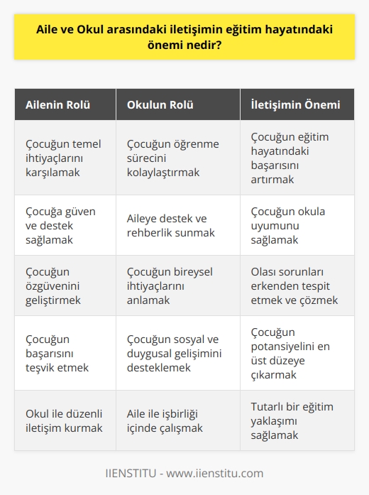 Aile ve okul arasındaki iletişim, çocuğun eğitim hayatında çok önemlidir. Aile, çocuğun temel ihtiyaçlarını karşılamak, ona güven ve destek vermek ve ona özgüven kazandırmak için en önemli destekleyicilerden biridir. Aile, çocuğunu başarılı olmasını teşvik etmek için farklı yollara başvurmalıdır. Bunlar arasında, çocuğun okuldaki başarısını desteklemek için okul iletişimine önem vermek de vardır. Okul, çocuğun eğitim hayatını etkileyen birçok faktörden sorumludur. Aile, okul ile etkin iletişim kurarak çocuğunun eğitim hayatındaki başarısını destekleyebilir. Okul, çocuğun öğrenmeyi kolaylaştırmak için aileye destek sağlamalıdır. Aile, okulun çocuğuyla olan ilişkisini gözlemlemeli ve çocuğunu desteklemek için ortak çalışma yapmalıdır. Aile ve okul arasındaki iletişim, çocuğun eğitim hayatında başarı ve mutluluğu kazanmasını teşvik edecektir.