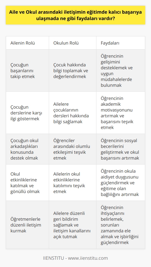 Aile ve okul arasındaki iletişim, öğrencilerin eğitimde kalıcı başarıya ulaşmalarını destekleyecek şekilde özellikle çocuğun başarılarının izlenmesi ve çocuk hakkında toplanan bilginin değerlendirilmesi amacıyla önemlidir. Bununla birlikte, ailelerin çocuklarının derslerine karşı olan ilgilerini desteklemeleri ve öğrencilerin okuldaki dersleriyle ilgili olarak daha fazla bilgi edinmelerine yardımcı olması da önemlidir. Ayrıca, öğrencilerin okul arkadaşları ile aralarındaki iletişimin desteklenmesi de çok önemlidir, çünkü bu arkadaşlıklar öğrencilerin okuldaki başarılarını ve sosyal becerilerini desteklemelerine yardımcı olabilir.