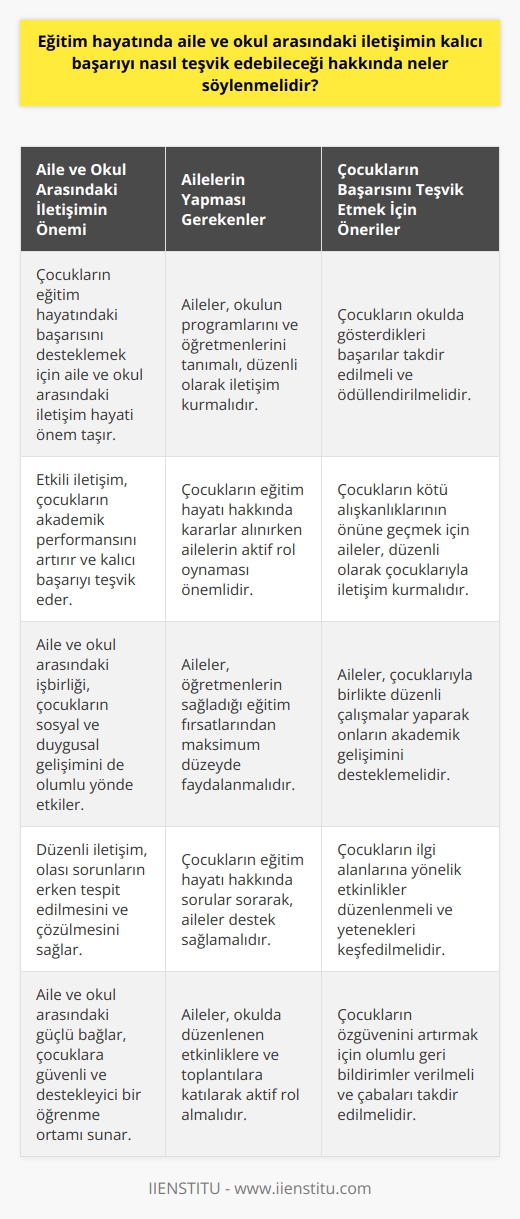 Aile ve okul arasındaki iletişim çocukların başarısını ve eğitim hayatının kalıcı başarısını teşvik etmek için önemlidir. Ailelerin, çocuklarının eğitim hayatındaki başarısının gelişmesine destek sağlamak için çaba sarf etmesi gerekmektedir. Aileler, okulun programlarını, öğretmenleri ile iletişim kurmalı ve çocuklarının eğitim hayatı hakkında kararlar almalı, öğretmenlerin okulda sağladıkları eğitimden faydalanmalıdır. Bununla birlikte, çocukların okulda sağladığı başarı ve kalıcı başarıyı teşvik etmek için aileler, çocuklarının okulda gösterdikleri başarılarını takdir etmeli ve ödüllendirmelidir. Aynı zamanda, çocuklarının okulda kötü alışkanlıklarının önüne geçmek için ailelerin çocuklarının eğitim hayatı hakkında zaman zaman sorular sorarak destek sağlamaları ve çocuklarıyla birlikte çalışmalar yapmaları önemlidir.