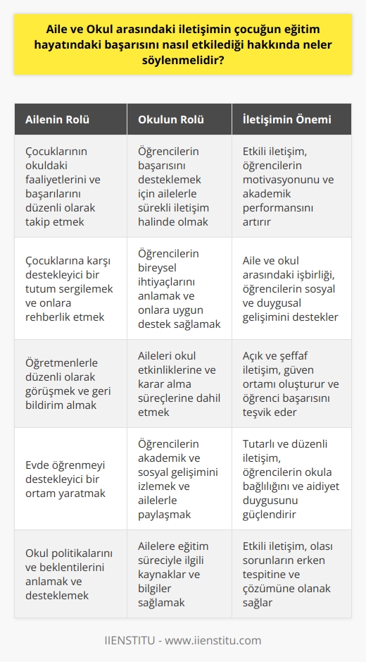 Aile ve okul arasındaki iletişim çocuğun eğitim hayatında başarısını olumlu yönde etkileyebilir. Ancak bu iletişimin etkili olabilmesi için her iki tarafın da çaba göstermesi gerekmektedir. Aileler, çocuklarının okulda ne yaptıklarını ve başarılarını kontrol etmelidir. Çocuğa karşı sürekli destekleyici olmalı ve onlara doğru yönde yol göstermelidir. Okullar ise öğrencilerin başarısını desteklemek için ailelerle iletişim halinde olmalıdır. Öğrenci ve aileleri arasındaki iletişimin olumlu olması, öğrencilerin başarısını olumlu yönde etkileyebilir. Ayrıca okul, öğrencileri desteklemek ve motivasyonlarını arttırmak için ailelerle işbirliği yapabilir.