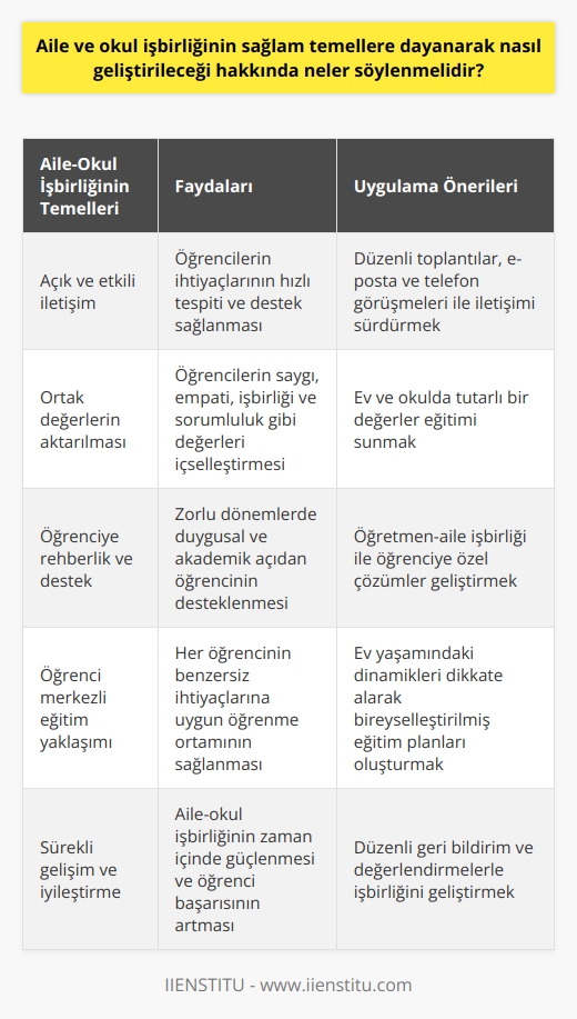 Aile ve okul işbirliği: Güçlü temeller üzerine inşa  Aile, toplumların temel yapı taşıdır ve çocukların sosyal, akademik ve psikolojik gelişiminde önemli bir rol oynar. Bu bağlamda, aile ve okul işbirliğinin güçlü temellere dayandırılması için neler yapılması gerektiği üzerine tartışılması önemlidir.  Aile-Okul iletişimi: Açık ve etkili iletişim sağlamak  Öğretmenler, ailelerle açık bir iletişim kanalı kurarak ve devam ettirerek çocukların eğitim sürecine katılımını teşvik edebilir. Aileler ve okul arasında sağlanan sürekli ve etkili iletişim sayesinde öğrencilerin ihtiyaçları daha hızlı tespit edilerek gereken destek sağlanabilir.  Ev ve okul değerleri: Güçlü değerlerin aktarılması  Aynı zamanda, aile ve okul, çocukların akademik başarı ve toplumda aktif roller alabilmeleri için temel değerlerin aktarımında birlikte çalışmalıdır. İyi bir işbirliği sayesinde öğrencilerin saygı, empati, işbirliği ve sorumluluk gibi değerleri çocuklar ev ve okul ortamında öğrenir ve sergiler.  Eğitim sürecinde rehberlik: Aile ve öğretmen desteği  Öğretmenler, ailelerle birlikte öğrencilere rehberlik ederek özellikle zorlu dönemlerde duygusal ve akademik açıdan destek sağlar. Öğrencinin yaşadığı zorlukları anlamaya yönelik çaba göstermek ve eğitim sürecinde ailelerin de anlayışına katkıda bulunarak beraber çözümler bulmak önemlidir.  Öğrenci merkezli eğitim: Ev yaşamındaki dinamiklerin dikkate alınması  Aile ve okul işbirliğinde önemli olan bir diğer nokta ise her öğrencinin ev yaşamındaki benzersiz dinamiklerinin dikkate alınarak öğrenci merkezli eğitim yaklaşımının benimsenmesidir. Bu sayede en uygun öğrenme ortamının sağlanarak öğrencinin daha hızlı ve etkili biçimde öğrenmesi sağlanabilir.  Sonuç olarak, aile ve okul işbirliği, öğrencinin yaşam boyu sürecek başarısını sağlayan temel taşlardan biridir. Açık iletişim, değerlerin aktarılması, rehberlik ve öğrenci merkezli eğitim ile bu işbirliği güçlendirilmeli ve öğrencilere akademik, sosyal ve duygusal yönden gelişim imkanı sunulmalıdır.
