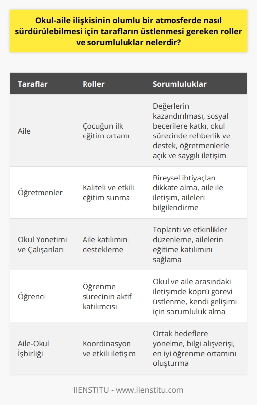 Aile-Okul İşbirliğinin Önemi ve Gerekli Roller  Aile ve okul, çocukların eğitimi ve gelişimi açısından büyük önem taşımaktadır. Bu bağlamda aileler ve okulun, çocukların olumlu bir atmosferde eğitim alabilmesi için üzerlerine düşen sorumlulukları ve rolleri üstlenmeleri gerekmektedir.  Ailelerin Rolü ve Sorumlulukları  Çocuğun ilk eğitim ortamı olan aile, çocukların değerlerini kazanması ve sosyal becerilerine katkı sağlama konusunda önemli bir görev üstlenir. Aileler, çocuklarının okul sürecinde de rehberlik ve destek sağlayarak onların akademik başarılarının artmasına katkıda bulunmalıdır. Ayrıca, aileler öğretmenlerle açık ve saygılı iletişim kurarak çocukların eğitimi hakkında geri bildirim almalı ve öğretmenlere destek olmalıdır.  Okulun Rolü ve Sorumlulukları   Öğretmenler, öğrencilerin bireysel ihtiyaçlarını dikkate alarak, kaliteli ve etkili eğitim sunmalıdır. Aile ile iletişim konusunda gerekli önlemleri alarak, ailelerin öğrencinin akademik durumu ve okul yaşamına ilişkin bilgilendirilmeleri sağlamalıdır. Okulun diğer çalışanları ve yönetimi, ailelerle yapılan toplantılar ve etkinlikler sayesinde ailelerin eğitime daha fazla katılımını desteklemelidir.  Öğrenci-Aile-Okul İşbirliği  Aile, öğretmenler ve okul yönetimi arasındaki koordinasyon ve işbirliği, eğitim sürecinde öğrencilerin başarısını etkileyen önemli bir faktördür. Öğretmenler ve aileler, öğrencinin gelişimini desteklemek ve ortak hedeflere yönelmek için etkili bir iletişim kurmalı ve bilgi alışverişinde bulunmalıdır. Bu durum, tüm tarafların bakış açılarını daha iyi anlamalarını ve çocuklar için en iyi öğrenme ortamının oluşmasına katkı sağlar.  Sonuç olarak, aileler ve okulların ortak çalışması ve açık iletişim kurması, çocukların akademik başarılarında ve sosyal gelişimlerinde olumlu sonuçlar doğurur. Bu süreçte aileler, öğretmenler ve okul yönetiminin üzerine düşen rolleri ve sorumlulukları yerine getirmesi, çocukların ömür boyu sürecek başarı temelini oluşturmalarına yardımcı olacaktır.