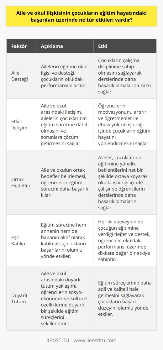 Aile Destekli Eğitim  Aile ve okul ilişkisinin çocukların eğitim hayatındaki başarıları üzerinde önemli etkileri vardır. Öncelikle, ailelerin eğitime olan ilgi ve desteği çocukların okulda gösterdiği performansı artırmaktadır. Bu durum, çocukların çalışma disiplinine sahip olmasını sağlayarak derslerinde daha başarılı olmalarına katkı sağlamaktadır.  Etkili İletişim  Aile ve okul arasındaki iletişim de önemli bir faktördür. Etkili iletişim, ailelerin çocuklarının eğitim sürecine dahil olmasını ve bu süreçte yaşanan sorunlara çözüm getirmesini mümkün kılar. Bu şekilde, hem öğrencilerin motivasyonu artar, hem de öğretmenler ve ebeveynler işbirliği içinde çocukların eğitim hayatını yönlendirebilir.  Ortak Hedefler  Ayrıca, aile ve okulun ortak hedefler belirlemesi öğrencilerin eğitim sürecini daha başarılı kılmaktadır. Bu hedefler doğrultusunda, aileler çocuklarının eğitimine yönelik beklentilerini net bir şekilde ortaya koyarak okulla işbirliği içinde çalışabilir. Bu durum, öğrencilerin derslerinde daha başarılı olmalarında önemli bir etkiye sahiptir.  Eşit Katılım  Aile ve okul ilişkisinde eşit katılım da büyük öneme sahiptir. Eğitim sürecine hem annenin hem de babanın aktif olarak katılması çocukların başarılarını olumlu yönde etkilemektedir. Her iki ebeveynin de çocuğun eğitimine verdiği değer ve destek, öğrencinin okuldaki performansı üzerinde dikkate değer bir etkiye sahiptir.  Duyarlı Tutum  Son olarak, aile ve okul arasındaki duyarlı tutum yaklaşımı, çocukların eğitim hayatındaki başarılarını etkileyen bir faktördür. Aileler ve okul, öğrencilerin sosyo-ekonomik ve kültürel özelliklerine duyarlı bir şekilde yaklaşarak eğitim süreçlerini daha adil ve kaliteli hale getirebilir. Bu durum da çocukların başarı düzeyini olumlu yönde etkileyecektir.  Sonuç olarak, aile ve okul ilişkisinin çocukların eğitim hayatındaki başarıları üzerindeki etkileri, etkili iletişim, ortak hedefler, eşit katılım ve duyarlı tutum gibi faktörler çerçevesinde değerlendirilebilir. Bu faktörlerin sağlanması ile daha başarılı öğrenciler ve eğitim süreçleri elde etmek mümkün olacaktır.