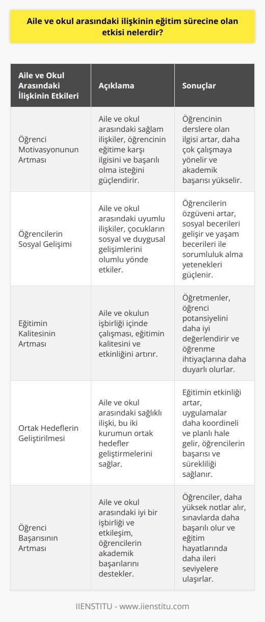 Aile ve Okulun Etkileşimi  Eğitim sürecinde aile ve okul arasındaki ilişkinin etkisi, öğrencilerin başarısı ve uyumu açısından büyük önem taşımaktadır. Aile ve okul, çocuğun eğitim hayatındaki en temel iki yapı taşıdır. Bu iki kurumun işbirliği yaparak etkileşime geçmeleri, öğrencinin sağlıklı ve başarılı bir eğitim süreci geçirmesi için oldukça önemlidir.  Öğrenci Motivasyonunun Artması  Aile ve okul arasında sağlam ilişkiler kurulduğunda, öğrencinin eğitime karşı motivasyonu ve ilgisi artmaktadır. Bu durum, çocuğun derslere olan ilgisinin artmasına, başarılı olma isteğin güçlenmesine ve hızlandırılma yol açar. Aile ve öğretmenlerin beklentilerinin ve hedeflerinin ortak olması, öğrenciyi daha çok çalışmaya yönlendirir.  Öğrencilerin Sosyal Gelişimi  Aile ve okul arasında uyumlu ilişkiler geliştirilerek, çocukların sosyal ve duygusal gelişimleri üzerinde de olumlu etkiler sağlanabilir. Ailelerin, okul yaşantısının farkında olmaları ve çocuklarına katkı sağlamaları, özgüven ve sosyal becerilerin gelişmesine yardımcı olur. Aile ve okul etkileşimi, öğrencilerin yaşam becerileri ve sorumluluklarını üstlenme yetenekleri konusunda da oldukça önemlidir.  Eğitimin Kalitesinin Artması  Aile ve okulun işbirliği içinde çalışması, eğitimin kalitesini ve etkinliğini arttırır. Öğretmenler, ailelerle uyumlu çalışarak öğrenci potansiyelini daha iyi değerlendirebilir ve onlara    sunabilir. Ailelerin eğitim sürecinde aktif rol alması, çocukların öğrenme ihtiyaçlarına karşı daha duyarlı ve dikkatli olunmasını sağlar.  Aile ve Okulun Ortak Hedefleri  Aile ve okul arasındaki sağlıklı ilişkiyi öğrencilerin eğitim sürecine olan etkisiyle birlikte, bu iki kurumun ortak hedefler geliştirmelerini sağlar. Bu sayede, eğitimin etkinliğinin arttığı ve öğrencilerin daha başarılı olabilmeleri için yapılan uygulamaların ve faaliyetlerin daha koordineli ve planlı bir şekilde gerçekleştirilmesine imkan tanır. Bu durum, öğrencilerin başarısında ve eğitim sürecinde yaşanan başarıların sürekliliğini de beraberinde getirir.  Sonuç olarak, aile ve okul arasındaki ilişkinin eğitim sürecine olan etkisi büyük öneme sahiptir. İyi bir işbirliği ve etkileşim, öğrencilerin başarılarını, motivasyonlarını ve sosyal-duygusal gelişimlerini olumlu yönde desteklerken, eğitimin kalitesi ve sürdürülebilirliği için de önemli adımlar atılmasını sağlar.