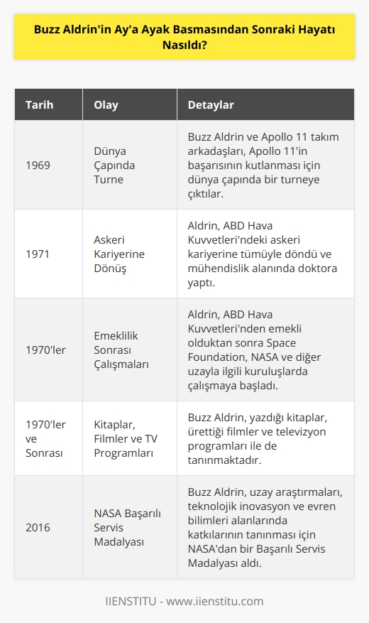 Buzz Aldrinin Aya ayak basmasından sonraki hayatı çok yoğundu. O ve Apollo 11 takım arkadaşı   , Apollo 11in başarısının kutlanması için dünya çapında bir turneye çıktılar. Daha sonra, Aldrin, ABD Hava Kuvvetlerindeki askeri kariyerine tümüyle döndü. 1971de, mühendislik alanında doktora yaptı ve ABD Hava Kuvvetlerinden emekli olunca, Space Foundation, NASA ve diğer uzayla ilgili kuruluşlarda çalışmaya başladı. Aldrin, yazdığı kitap, ürettiği filmler ve televizyon programları ile de bilinmektedir. 2016da, Buzz Aldrin, uzay araştırmaları, teknolojik inovasyon ve evren bilimleri alanlarında katkılarının tanınması için NASAdan bir Başarılı Servis Madalyası aldı.