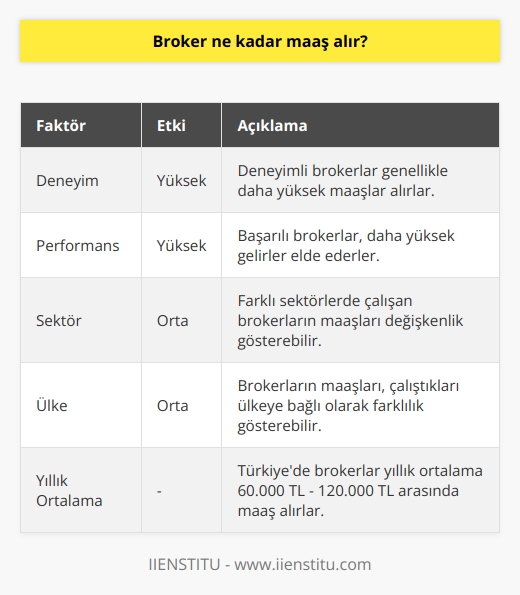 Broker Maaşları  Broker olarak adlandırılan finans profesyonelleri, yatırımcılar ile menkul kıymetler borsası arasında aracı görevi görürler ve bu hizmetleri karşılığında komisyon ve ücretler talep etmektedirler. Peki, bir Broker ne kadar maaş alır?  Maaşların Farklılaşması  Öncelikle belirtmek gerekir ki, Brokerların maaşları çeşitli faktörlere bağlı olarak farklılık gösterebilir. Bu faktörler arasında deneyim, başarı düzeyi ve çalıştıkları sektör gibi kriterler bulunmaktadır.  Deneyim ve Performans Faktörü  Brokerların maaşları, deneyimleri ve performansları ile doğrudan ilişkilidir. Deneyimli ve başarılı bir Broker, genellikle yüksek gelir elde ederken, sektöre yeni başlayan bir Brokerın maaşı daha düşük olabilmektedir.  Çalışılan Sektör ve Ülke Faktörü  Brokerlar sadece finansal piyasalarda değil, aynı zamanda gayrimenkul, emtia ve hatta sanat ve antika pazarlarında da iş yapmaktadırlar. Dolayısıyla, Brokerın çalıştığı sektör ve ülke, maaşlarında önemli bir rol oynamaktadır.  Maaş Örnekleri ve Yıllık Ortalamalar  Genel olarak, Türkiyede faaliyet gösteren Brokerların ücretleri, ortalama olarak işlem başına verilen komisyonları ve işlem hacmini dikkate alarak değişmektedir. Türkiyede Brokerlar yıllık ortalama olarak 60.000 TL - 120.000 TL arasında bir maaş elde etmektedirler. Bu aralık, deneyime, başarıya ve çalışılan sektöre göre değişkenlik gösterebilmektedir.  Tüm bu faktörlere bağlı olarak, Brokerların maaşları hakkında net bir bilgi vermek zor olmakla birlikte, sunulan hizmet ve başarı düzeyi ile deneyimin maaşları üzerinde önemli bir etkisi olduğu söylenebilir.