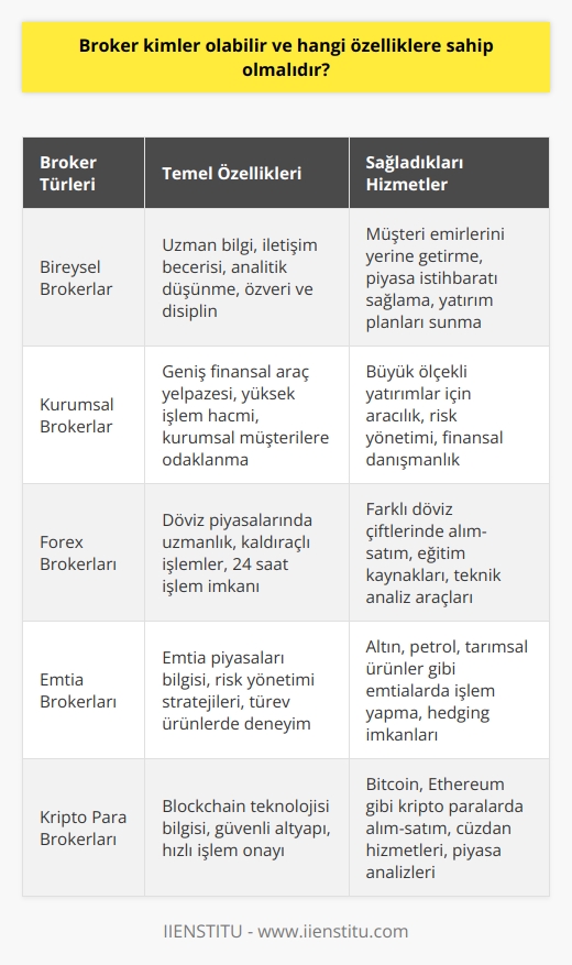 Broker Kimler Olabilir ve Hangi Özelliklere Sahip Olmalı?  **Brokerler Kimlerdir?**  Broker, yatırımcı ile menkul kıymetler borsası arasında aracı görevi gören bir kişi veya firma olarak tanımlanmaktadır. Bireysel tüccarlar ve yatırımcılar için önemli hizmetler veren brokerlar, müşteri siparişlerinin yanı sıra piyasa istihbaratı ve yatırım planları sunma gibi değerli katkılarda bulunurlar. Ayrıca finansal araçlar almaya ve satmaya yetkili olan brokerlar, tahvil, türev ve hisse senedi gibi farklı finansal araçlarda işlem yapabilmektedirler.  **Broker Özellikleri**  Müşterilerin yatırım hedeflerini başarılı bir şekilde gerçekleştirebilmeleri için, brokerların bazı özelliklere sahip olması gerekmektedir. Bu özellikler arasında şu hususlar ön plana çıkmaktadır:  1. Uzman Bilgi: Brokerlar, finansal piyasalar ve araçları hakkında geniş bilgiye sahip olmalıdır. Bu sayede müşterilerine en doğru ve güncel bilgileri sunarak, yatırım stratejilerinin başarı şansını artırabileceklerdir.  2. İletişim Becerisi: Brokerlar, müşterilerine sunulan hizmetlerin kalitesini belirleyen önemli bir faktördür. Dolayısıyla brokerların, yatırımcılarla etkili ve açık iletişim kurabilen, anlayışlı ve destekleyici bir tutum sergileyen kişiler olması büyük önem taşımaktadır.  3. Analitik Düşünme: Finansal piyasaların karmaşıklığı ve sürekli değişen yapısı nedeniyle, brokerların analitik düşünme yeteneğine sahip olmaları gerekmektedir. Başarılı bir broker, piyasadaki sinyalleri doğru yorumlayarak yatırımcılar için uygun stratejiler belirleyebilmelidir.   4. Özveri ve Disiplin: Brokerlar, yatırımların başarıya ulaşabilmesi için özverili ve disiplinli bir şekilde çalışmalıdır. Sabırlı olmaları ve müşterilerin çıkarlarını her zaman göz önünde bulundurarak hareket etmeleri, güvenilir bir brokerın temel nitelikleri arasındadır.   Sonuç olarak, brokerlar finansal piyasalarda etkin ve başarılı bir şekilde faaliyet gösteren önemli aktörlerdir. Bu nedenle, brokerlardan hizmet alan yatırımcıların, iyi bir broker seçmek için gerekli titizlik ve özeni göstermeleri büyük önem taşımaktadır.