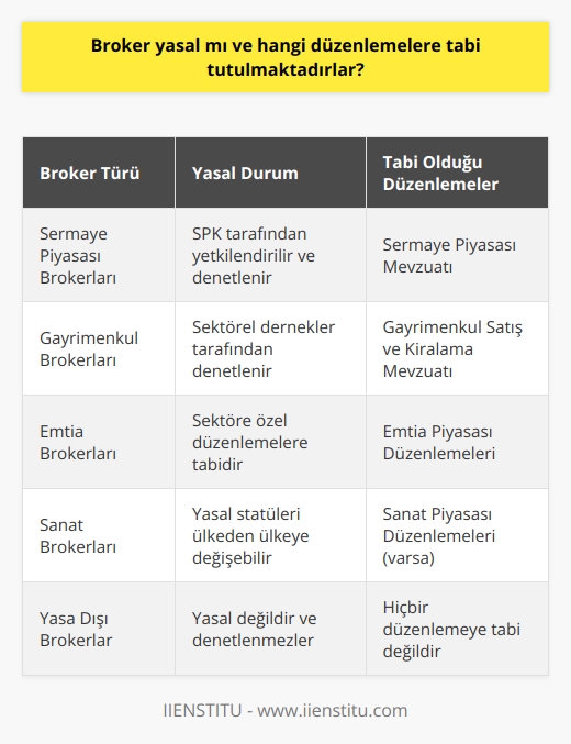 Brokerların Yasallığı ve Düzenlemelere Tabi Tutulması  Brokerlar, yatırımcılar ile menkul kıymetler borsası arasında aracı görevi gören kişi ya da firmalardır. Türkçede komisyoncu olarak ifade edilirler ve finansal piyasaların yanı sıra gayrimenkul, emtia ve sanat gibi alanlarda da faaliyet gösterirler. Peki, brokerlar yasal mı ve hangi düzenlemelere tabi tutulmaktadırlar?  Brokerların Yasal Olup Olmadığı  Brokerlar, finansal hizmetler sunan ve müşterilerinin yatırım işlemlerini gerçekleştirmelerine yardımcı olan kişi ya da şirketler olduğundan, yasal düzenlemelere tabi olmaları gerekmektedir. Ülkemizde ve dünya genelinde faaliyet gösteren birçok broker, yasal düzenlemelere ve denetimlere tabi tutulmaktadır. Ancak, broker sektöründe faaliyet gösteren her kuruluşun yasal olduğunu söylemek doğru değildir. Dolayısıyla yatırımcılar, aracı kurumlarını seçerken yasal olanları tercih etmelidir.  Brokerların Tabi Tutulduğu Düzenlemeler  Brokerlar, faaliyet gösterdikleri ülkelere ve sektörlerine bağlı olarak farklı düzenlemelere tabi tutulmaktadır. Ülkemizde, sermaye piyasası mevzuatı kapsamında düzenlenen ve denetlenen brokerlar, Sermaye Piyasası Kurulu (SPK) tarafından yetkilendirilir ve lisanslanır. Brokerların yetkilendirilmesi ve düzenlenmesi sayesinde, yatırımcıların korunması ve piyasaların sağlıklı işleyişinin sağlanması amaçlanmaktadır.  Gayrimenkul ve emtia gibi diğer sektörlerde faaliyet gösteren brokerlar ise, o sektöre özel düzenlemelere tabi olmaktadırlar. Örneğin, gayrimenkul brokerları, Türkiyede gayrimenkulün satış ve kiralama işlemlerini düzenleyen mevzuata tabidir ve sektörel derneklerce denetlenmektedir.  Sonuç olarak, brokerların yasal olup olmadığı ve hangi düzenlemelere tabi tutulduğu, faaliyet gösterdikleri ülke ve sektöre göre değişmektedir. Yatırımcılar, aracı kurumlarını seçerken bu düzenlemelere ve denetimlere dikkat etmeli, yasal ve lisanslı brokerlar ile çalışarak yatırımlarını güvence altına almalıdır.