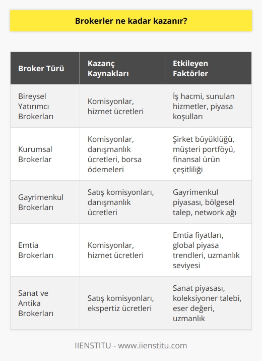 Brokerlerin Kazançları  Brokerların Kazancı Ne Kadar?  Broker, yatırımcılarla menkul kıymetler borsası arasında aracılık görevi üstlenen kişi veya firmalara denir. Peki brokerlar ne kadar kazanır? Yatırımcıların borsaya erişimi için hizmet sağları ve aksiyonları karşılığında çeşitli yöntemlerle ödeme alırlar. Bu ödemeler, komisyonlar, hizmet ücretleri ve borsa tarafından yapılan ödemeler olarak karşımıza çıkar.  Broker Çeşitleri ve Kazanç Farklılıkları  Brokerlar genellikle bireysel yatırımcılar ve şirketlerle çalışırlar. Bu kapsamda sunulan hizmetler ve iş hacmi büyük oranda kazançları etkiler. Hisse senetleri, türevler, tahviller gibi finansal araçları alıp satarak kâr etmeye çalışırlar. Brokerlar aynı zamanda gayrimenkul, emtia ve hatta sanat, antika pazarlarında da faaliyet göstererek kazanç sağlarlar.  Özel Müşteri Hizmetleri ve Ek Kazançlar  Bazı brokerlar yüksek net değerli müşterilere özel hizmetler sunarak ek kazanç elde etme şansı bulur. Bu hizmetler arasında; araştırma, yatırım planları ve piyasa istihbaratı sağlamak yer alır. Ayrıca, aracı kurumlar tarafından sunulan diğer finansal ürün ve hizmetlerin çapraz satışı ile de ek gelir sağlayabilirler.  Etkileyen Faktörler  Brokerların ne kadar kazandığı, çalıştıkları sektör, piyasadaki gelişmeler, kariyer tecrübesi ve sahip oldukları yeteneklere göre değişkenlik gösterebilir. Özellikle deneyim kazandıkça, daha yüksek gelir elde etme imkanı doğar. Gelişen finansal piyasalar ve ürün çeşitliliği de brokerların kazançlarına olumlu yönde etki eder.  Yeterlilik ve Eğitim  Brokerlar, finansal işlemleri gerçekleştirme ve hizmet sunma konusunda gerekli yeterlilik ve eğitime sahip olmalıdır. Finans alanında eğitim almış ve sertifikalar elde etmiş brokerların daha yüksek kazanç elde ettikleri görülür. Aynı zamanda, sürekli güncel kalmak ve yeni yatırım araçlarına hâkim olmak da önemli bir başarı ve kazanç unsuru olarak karşımıza çıkar.  Sonuç olarak, brokerlar ne kadar kazandığına dair kesin bir rakam vermek zordur. Ancak, sektördeki tecrübe, eğitim ve hizmet verdiği alanlar gibi faktörlerin etkisi ile kazançları artabilir. Sürekli gelişim ve yeterlilikle, brokerlar finansal hizmetler sektöründe iyi bir gelir elde etme şansına sahip olurlar.