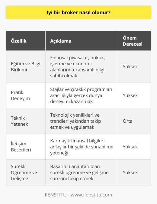 Başarılı Bir Broker Olabilmenin Yolu  Broker olmak, özellikle finans dünyasının karmaşık alanlarında önemli bir rol oynamak isteyenler için büyük bir sorumluluk ve uzmanlık gerektirir. Broker olmanın ilk adımı, menkul kıymetler borsası ve finansal piyasalardaki yatırımcılar arasında aracı görevi görmek ve bu hizmetleri sağlama kapasitesine sahip olmaktır. Ancak bunun yanında başarılı bir broker olmak için iyi bir eğitim ve deneyime de ihtiyaç vardır.  Eğitim ve Bilgi Birikimi   Brokerın işlevi ve görev alanı, geniş bir bilgi alanını kapsar. Bu nedenle broker olmak isteyenlerin finansal piyasalar, hukuk, işletme ve ekonomi alanlarında geniş bilgi birikimine ihtiyaçları vardır. Bu bilgi birikimine sahip olabilmek için ilgili bölümde eğitim almak veya yükseköğrenim sürecinde bu alanlara yoğunlaşmak yararlı olabilir. Bu, müşterilere en iyi hizmeti sunmalarını ve piyasa koşullarına hızlı bir şekilde uyum sağlayabilmelerini sağlar.  Pratik Deneyim ve Profesyonel Gelişim  Brokerın işlevselliği ve başarısı, sadece teorik bilgilerle değil, aynı zamanda pratik deneyimlerle de yakından ilişkilidir. Bu nedenle broker adayları, stajlar ve çıraklık programları aracılığıyla gerçek dünya deneyimi kazanmalıdır. Bu, brokerın gelişmesini ve hizmet verdiği alanlarda müşterilere daha yüksek verimlilikle hizmet vermesini sağlar.  Teknik Yetenek ve Net İletişim  Finansal piyasalar sürekli değişen ve gelişen bir ortamdır. Bu nedenle brokerler, teknolojik yenilikleri ve trendleri yakından takip etmeli ve uygulamalıdır. Ayrıca, bir broker olarak etkili iletişim becerileri ve karmaşık finansal bilgileri anlaşılır bir şekilde sunabilme yeteneği de büyük değer taşır.  Sonuç olarak, başarılı bir broker olabilmek için hem geniş bir bilgi birikimi ve pratik deneyim, hem de iyi    gereklidir. Ayrıca, sürekli öğrenme ve gelişme de başarının anahtarını oluşturur. Her ne kadar bu süreç zaman alıcı ve zorlu olsa da, bu çabalar, brokeri hem bireysel yatırımcılara hem de şirketlere hizmet etme konusunda daha yetkin hale getirecektir.