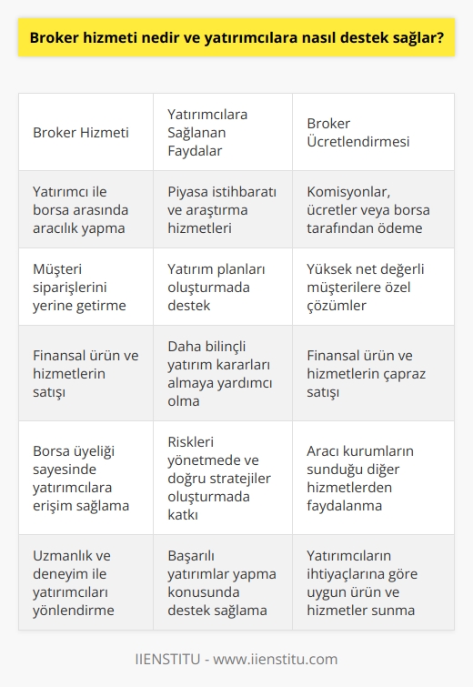 Broker Hizmeti ve Yatırımcılara Destek  Broker hizmeti, bir yatırımcı ile menkul kıymetler borsası arasında aracı görevi gören bir kişi ya da firmaya denir. Piyasa istihbaratı, araştırma ve yatırım planları gibi hizmetler sunarak yatırımcılara destek olmaktadırlar. Bu uzman kişiler aynı zamanda müşteri siparişlerini yerine getirir ve finansal ürün ve hizmetler satmaktadırlar. Aşağıda broker hizmetinin nasıl işlediğine ve yatırımcılara sağladığı avantajlara daha detaylı bir şekilde değinilmektedir.  Brokerlar ve Ücretlendirme  Menkul kıymet borsaları, yalnızca borsaya üye olan bireylerden veya firmalardan gelen emirleri kabul ettiğinden, bireysel tüccarlar ve yatırımcılar borsa üyelerinin hizmetlerine ihtiyaç duymaktadırlar. Brokerlar bu hizmeti sağlamakta ve komisyonlar, ücretler ya da borsayı tarafından ödenmesi gibi çeşitli şekillerde telafi edilmektedirler.  Araştırma ve Piyasa İstihbaratı  Brokerlar yatırımcılara araştırma, yatırım planları ve piyasa istihbaratı sağlayarak daha bilinçli kararlar almalarına yardımcı olmaktadırlar. Bu bilgiler, yatırımcıların daha doğru yatırım stratejileri oluşturmasına ve risklerini yönetmesine katkı sağlamaktadır.  Yüksek Net Değerli Müşterilere Özel Çözümler  Bazı brokerlar, yüksek net değerli müşterilere özel çözümler sunan özel bir müşteri teklifine erişim sağlamaktadırlar. Bu sayede, bu tür yatırımcılar ekstra hizmet ve imkanlardan faydalanarak daha avantajlı konumda olmaktadırlar.  Finansal Ürün ve Hizmetlerin Çapraz Satışı  Brokerlar, aracı kurumlarının sunduğu diğer finansal ürün ve hizmetleri çapraz satabilmekte ve yatırımcıların ihtiyaçlarına göre uygun ürün ve hizmetleri sunarak, daha fazla destek sağlamaktadırlar.  Sonuç olarak, broker hizmeti, yatırımcılara menkul kıymetler borsası ile iletişim kurma, araştırma ve piyasa istihbaratı sağlama ve uygun finansal ürün ve hizmetler sunma konularında önemli destekler sağlamaktadır. Bu sayede yatırımcılar, daha bilinçli ve doğru kararlar alarak başarılı yatırımlar yapabilmektedirler.