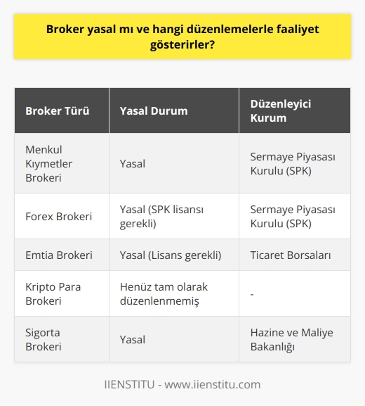 Broker Yasal Mı ve Hangi Düzenlemelerle Faaliyet Gösterirler?  Brokerın Tanımı ve Görevleri  Broker, yatırımcı ile menkul kıymetler borsası arasında aracı görevi gören bir kişi ya da firmaya denir. Komisyoncu olarak da bilinen bu uzman kişiler, müşteri siparişlerini yerine getirirken, yatırımcılara araştırma, yatırım planları ve piyasa istihbaratı sağlarlar. Ayrıca, aracı kurumlarının sunduğu diğer finansal ürün ve hizmetleri çapraz satma yeteneği de bulunmaktadır.  Brokerın Tarihi ve Gelişimi  Broker kelimesinin etimolojisi,    veya seyyar satıcı anlamına gelen Anglo-Norman Fransızcası brocour kelimesinden türemiştir. Günümüzde değişik alanlarda faaliyet gösteren brokerlar, finansal piyasaların yanı sıra gayrimenkul, emtia ve hatta sanat ve antika pazarlarında da iş yapmaktadırlar.  Brokerın Yasal Durumu ve Düzenlemeler  Brokerların yasal olup olmadığına ve hangi düzenlemelerle faaliyet gösterdiklerine değinirken, ülkemizde aracı kurumlar ve bu kurumlar içerisinde görev alan brokerlarla ilgili düzenlemeler bulunmaktadır. Sermaye Piyasası Kurulu (SPK) tarafından yapılan düzenlemeler ile aracı kurumların ve brokerların faaliyetleri kontrol altına alınmıştır. Bu kuruluşlar ve çalışan brokerlar, SPK tarafından belirlenen ve denetlenen lisans ve sertifikalara sahip olmak zorundadır. Ayrıca, aracı kurumların ve brokerların müşteri haklarını gözetmeleri ve güvenli hizmet sunmaları konusunda düzenlemeler yapılmaktadır.  Sonuç olarak, brokerların yasal olduğunu ve faaliyetlerine devam etmek için belli düzenlemelere ve lisanslara tabi olduğunu söyleyebiliriz. Bu düzenlemeler ve denetimler sayesinde yatırımcıların güvenli bir şekilde hizmet alması sağlanmaktadır. Menkul kıymetler ve finansal piyasalarla ilgilenen yatırımcılar, SPK lisansı olan aracı kurumları ve brokerları tercih ederek, risklerini minimize edebilir ve yatırımlarını güvenli bir şekilde değerlendirebilirler.