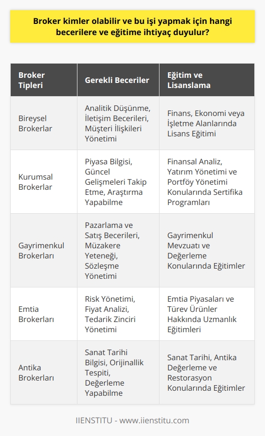 Broker Kimler Olabilir ve Hangi Becerilere ve Eğitime İhtiyaç Duyarlar?  Broker Alanda Çalışan Bireyler ve Şirketler  Broker, yatırımcı ile menkul kıymetler borsası arasında aracı görevi üstlenen bireyler veya firmalardır. Bu hizmeti sağlayan brokerlar, karşılığında komisyon, ücret veya borsa tarafından ödeme şeklinde telafi talep etmektedirler. Müşteri portföyleri bireysel yatırımcılar veya şirketlerden oluşmakta ve alınıp satılan finansal araçlar hisse senetleri, türevler, tahviller gibi çeşitli yatırım araçlarını içermektedir. Brokerlar finansal piyasaların yanında gayrimenkul, emtia ve antika pazarlarında da iş yapabilmektedirler.  İyi Bir Broker İçin Gerekli Beceriler  Bir brokerın başarılı olması için sahip olması gereken temel beceriler ve özellikler vardır. Bunlar arasında   , iletişim becerileri, müşteri ilişkileri yönetimi, piyasa bilgisi ve güncel gelişmeleri takip etme yer almaktadır. Brokerların aynı zamanda müşterilerine araştırma, yatırım planları ve piyasa istihbaratı hizmeti sunabilmeleri de büyük önem taşımaktadır.  Broker Eğitimi ve Lisanslama Süreci  Brokerlık mesleğini icra etmek için eğitim ve sertifikasyon süreçleri bulunmaktadır. Broker adayları finans, ekonomi, işletme gibi alanlarda lisans eğitimi tamamlamaları ve bu alanlara yönelik sertifika programlarına katılmaları gerekmektedir. Adaylar, kendilerini geliştirmek ve iş hayatında daha rekabetçi olmak için finansal analiz, yatırım yönetimi ve portföy yönetimi gibi konularda da eğitim almaları önemlidir.  Türkiyede brokerlar, Sermaye Piyasası Kurulu (SPK) tarafından düzenlenen sınavları başarıyla geçmeleri ve lisans almaları gerekmektedir. Lisans süreci ve sınavlar ilgili mevzuata uygun olarak yapılır ve başarılı olan adaylar, brokerlık yapmaya başlamak için yetkilendirilir. Yurt dışında ise brokerlık eğitimi ve lisanslama süreci, ülkenin düzenleyici kurumları tarafından belirlenen usul ve esaslara göre yürütülmektedir.  Sonuç olarak, brokerlar finansal piyasaların önemli bir parçasıdır ve bu işi yapmak için analitik, iletişim ve müşteri ilişkileri becerilerine ihtiyaç duyarlar. Aynı zamanda, broker olmak isteyen bireylerin ilgili lisans eğitimlerini tamamlamaları, sertifika programlarına katılmaları ve lisans sürecini başarıyla tamamlamaları gerekmektedir.