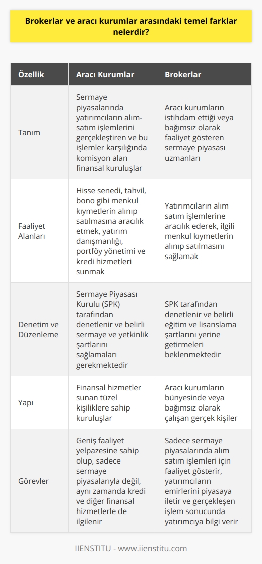 Aracı Kurumlar ve Faaliyet Alanları  Aracı kurumlar, sermaye piyasalarında yatırımcıların alım-satım işlemlerini gerçekleştiren ve bu işlemler karşılığında komisyon alan finansal kuruluşlardır. Aracı kurumlar, hisse senedi, tahvil, bono gibi menkul kıymetlerin alınıp satılmasına aracılık etmekte, ayrıca yatırım danışmanlığı, portföy yönetimi ve kredi hizmetleri gibi çeşitli alanlarda faaliyet göstermektedir. Aracı kurumlar, Sermaye Piyasası Kurulu (SPK) tarafından denetlenir ve belirli sermaye ve yetkinlik şartlarını sağlamaları gerekmektedir.  Brokerlar ve Görevleri  Brokerlar ise, aracı kurumların istihdam ettiği veya bağımsız olarak faaliyet gösteren sermaye piyasası uzmanlarıdır. Brokerlar, yatırımcıların alım satım işlemlerine aracılık ederek, ilgili menkul kıymetlerin alınıp satılmasını sağlayan kişilerdir. Brokerlar, yatırımcıların siparişlerini, belirtilen fiyat ve şartlara göre piyasaya ileten ve gerçekleşen işlem sonucunda da yatırımcıya bilgi veren meslek mensuplarıdır. Brokerların faaliyetleri, aynı zamanda SPK tarafından denetlenmekte ve belirli eğitim ve lisanslama şartlarını yerine getirmeleri beklenmektedir.  Temel Farklar  Aracı kurumlar ile brokerlar arasındaki temel farklar, yapıları ve görev alanlarıdır. Aracı kurumlar, finansal hizmetler sunan tüzel kişiliklere sahip kuruluşlar olmasına rağmen; brokerlar, bu kurumların bünyesinde veya bağımsız olarak çalışan gerçek kişilerdir. Aracı kurumlar geniş faaliyet yelpazesine sahip olup, sadece sermaye piyasalarıyla değil, aynı zamanda kredi ve    hizmetleri gibi diğer alanlarla da ilgilenirken; brokerlar, sadece sermaye piyasalarında alım satım işlemleri için faaliyet gösterir. Bir başka fark ise, aracı kurumların SPK tarafından denetlenen tüzel kişiliklere sahip olmaları ve sermaye şartlarını sağlamaları gerekirken; brokerların da SPK tarafından denetlenmesine ek olarak eğitim ve lisanslama şartlarına tabi tutulmaktadır.  Sonuç olarak, aracı kurumlar ve brokerlar sermaye piyasalarında önemli roller üstlenirken; yapı, faaliyet alanları ve düzenlemelere tabi olma açısından temel farklara sahiptirler. Bu sebeple, yatırımcıların sermaye piyasalarında başarıya ulaşmak için bu temel farkları anlamaları ve uygun hizmet sağlayıcılarıyla çalışmaları önem taşımaktadır.