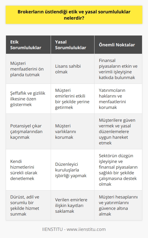 Brokerların Etik Sorumlulukları  Finansal piyasalarda etkin ve verimli bir şekilde faaliyet gösteren brokerlar, müşteri menfaatlerini ön planda tutarak dürüst, adil ve sorumlu bir şekilde hizmet sunmalıdır. Buna bağlı olarak, brokerlar, müşterilerine karşı şeffaf olmak, gizlilik ilkesine özen göstermek, yatırımcıları ve firmayı etkileyebilecek potansiyel çıkar çatışmalarından kaçınmak ve kendi hizmetlerini sürekli olarak denetlemekle yükümlüdür.  Brokerların Yasal Sorumlulukları  Öte yandan, brokerların yasal sorumlulukları da dikkate alınmalıdır. Bu kapsamda, brokerlar, lisans sahibi olmak, müşterilerin emirlerini etkili bir şekilde yerine getirmek, verilen emirlere ilişkin kayıtları saklamak, müşteri varlıklarını korumak ve düzenleyici kuruluşlarla işbirliği yapmakla yükümlüdür.  Lisans ve Düzenlemeler  Brokerların faaliyet gösterebilmesi için öncelikle ilgili finansal düzenleyici kuruluşlardan lisans alması gereklidir. Lisanslı bir broker, müşterilerine güven verir ve yasal düzenlemelere uygun hareket ettiğini gösterir. Bu nedenle, bir brokerin lisans sahibi olması ve düzenlemelere tabi olması büyük önem taşır.  Emir Yerine Getirme  Müşteri emirlerini hızlı ve doğru bir şekilde gerçekleştirmek de brokerların etik ve yasal sorumlulukları arasındadır. Brokerlar, müşteri emirlerini en uygun zaman ve fiyattan karşılamalı ve yapılan işlemi doğru kaydetmelidir.  Müşteri Varlıklarının Korunması  Brokerlar, müşteri hesaplarını ve yatırımlarını koruyarak, bu konuda güvenliğin sağlanması açısından önemli bir etik ve yasal sorumluluğa sahiptir. Müşteri varlıklarının ayrı bir hesapta tutulması ve şirketin kendi varlıklarından ayrılması, bu sorumluluğun yerine getirilmesi için kritik öneme sahiptir.  Düzenleyici İşbirliği  Son olarak, brokerlar, finansal düzenleyici kuruluşlarla işbirliği yaparak, sektörün düzgün işleyişine katkıda bulunmalıdır. Bu sayede, yatırımcıların hakları ve menfaatleri korunabilir ve finansal piyasaların sağlıklı bir şekilde işlemesi sağlanabilir.
