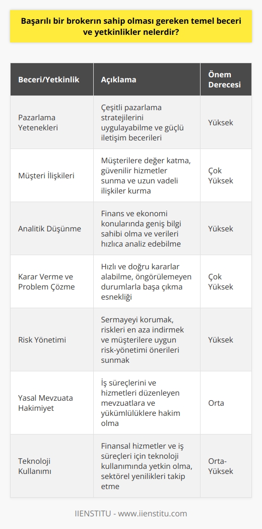 Öncelikle, başarılı bir brokerın sahip olması gereken temel beceri ve yetkinlikleri şu şekilde sıralayabiliriz:  1. Pazarlama Yetenekleri: Başarılı bir broker, güçlü pazarlama ve iletişim becerilerine sahip olmalı, çeşitli pazarlama stratejilerini uygulama yeteneğine de sahip olmalıdır.  2. Müşteri İlişkileri: Başarılı bir broker, müşterilerine değer katmak, güvenilir hizmetler sunmak ve uzun vadeli ilişkiler kurmak için hem iyi iletişim becerilerine hem de müşteri süreçlerini yönetme yeteneğine sahip olmalıdır.  3. Analitik Düşünme: Başarılı bir broker, özellikle finans ve ekonomi üzerine geniş bir bilgi sahibi olmalı ve verileri hızlıca analiz edebilme yeteneğine sahip olmalıdır.  4. Karar Verme ve Problemleri Çözme: Başarılı bir broker, olası zorluklarla başa çıkmak için hızlı ve doğru kararlar alabilmelidir. Önceden öngörülemeyen durumlarla baş etmek için esneklik ve problem çözme yeteneği önemlidir.  5. Risk Yönetimi: Başarılı bir broker, işlem yaparken sermayesini korumak ve risklerini en aza indirmek için etkili risk yönetimi stratejilerini uygulayabilmelidir. Aynı zamanda, müşterilere uygun risk-yönetimi önerileri sunabilmelidir.  6. Yasal Mevzuata Hakimiyet: Başarılı bir broker, iş süreçlerini ve hizmetlerini düzenleyen mevzuatlara ve yükümlülüklere hakim olmalıdır. Böylece, hem müşterilere eksiksiz hizmetler sunar, hem de işini yasal yükümlülükler çerçevesinde gerçekleştirir.  7. Teknoloji Kullanımı: Başarılı bir broker, finansal hizmetler ve iş süreçleri için teknoloji kullanımında yetkin olmalı ve sektörle ilgili teknolojik yenilik ve gelişmeleri takip edebilmelidir.  Sonuç olarak, başarılı bir broker olmak için yukarıda belirtilen beceri ve yetkinliklere sahip olmanın yanı sıra, sürekli öğrenme ve kendini geliştirme anlayışını benimsemek de önemli bir faktördür. Başarılı brokerlar, sektörde lider olabilmek ve müşterilerin güvenini kazanabilmek için bu yetkinlik ve becerilere sahip olmaları gerekmektedir.