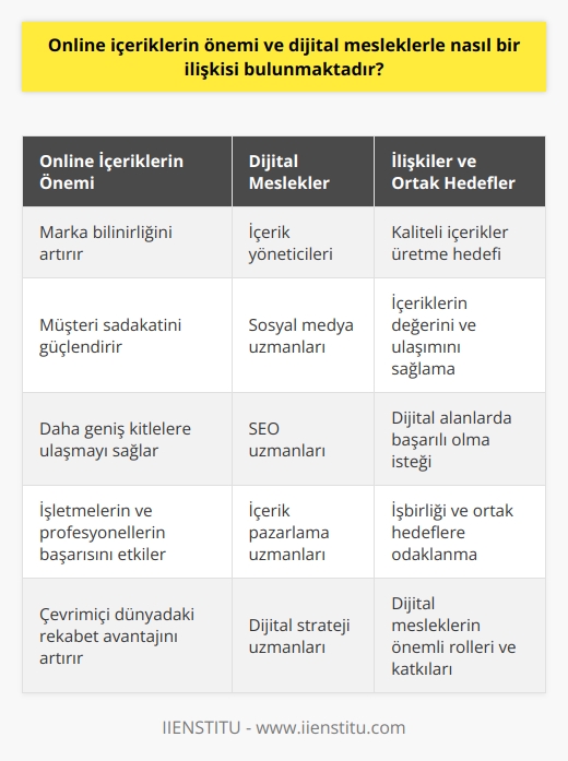 Giriş  Online içeriklerin önemi, dijital çağda hızla yayılarak işletmelerin ve bireylerin başarılarını etkilemektedir. Dijital meslekler ise bu içeriklerin üretilmesi ve yönetilmesinden sorumlu çalışanlardır. İki alan arasında güçlü bir ilişki bulunmaktadır.  Online İçeriklerin Önemi  Günümüzde internet kullanıcısı olan her birey çeşitli online içerik türleriyle iletişim kurmaktadır. İçeriklerin kalitesi ve değeri; marka bilinirliğini, müşteri sadakatini ve daha geniş kitlelere ulaşmayı artırabilir. Bu nedenle, online içeriklerin üretilmesi ve doğru şekilde yönetilmesi, işletmelerin ve profesyonellerin başarı şansını önemli ölçüde etkiler.  Dijital Meslekler ve İlişkileri  Dijital meslekler, online içeriklerin üretilmesi, düzenlenmesi ve pazarlanması gibi görevleri üstlenmektedir. Bu alanlarda çalışan kişiler; içerik yöneticileri, sosyal medya uzmanları,   ları ve SEO uzmanları gibi çeşitli unvanlarla anılırlar. Dijital meslek çalışanları, online içeriklerin kalitesini ve etkinliğini artırarak işlerin büyümesine ve başarıya ulaşmasına katkıda bulunurlar.  Ortak Hedefler  Online içeriklerin önemi ve dijital mesleklerle arasındaki ilişki işbirliği ve ortak hedeflere dayanmaktadır. İşletmeler ve bireyler, dijital alanlarda başarılı olmak için kaliteli içerikler üretme ve kullanıcılarına sunma hedefine öncelik verirler. Bu süreçte dijital meslekler, içeriklerin değerini ve ulaşımını sağlamak için önemli görevleri yerine getirirler.  Sonuç  Sonuç olarak, online içeriklerin önemi ve dijital meslekler arasında sıkı bir ilişki bulunmaktadır. İşletmeler ve profesyoneller çevrimiçi dünyada başarılı olmak istediklerinde güçlü online içerikler üretmelidir. Bu süreçte, dijital mesleklerin önemli rolleri ve işbirliği ihtiyacı, iki alan arasındaki ilişkiyi daha da pekiştiren faktörler olarak görülmektedir.