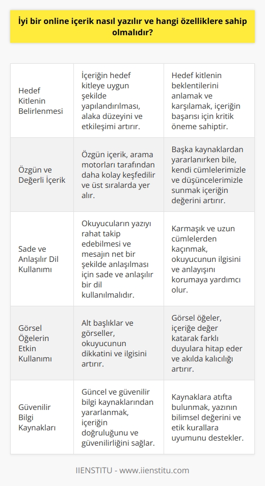 İyi Bir Online İçeriğin Özellikleri  Hedef Kitle: İyi bir online içerik yazarken, öncelikle hedef kitlenin belirlenmesi ve onların beklentilerini karşılamak için yapılandırılması önemlidir. Bu şekilde içeriğin alaka düzeyi ve etkileşimi artar.  Özgün İçerik: İçeriğin özgün olması, başka kaynaklardan yararlanılsa bile kendi cümlelerimizle ve düşüncelerimizle sunulması online içeriğin değerini artırır. Aynı zamanda özgün içerik, arama motorları tarafından daha kolay ve üst sıralarda bulunmasını sağlar.  Sade ve Anlaşılır Diksiyon: Online içeriğin sade ve anlaşılır bir dille yazılması, okuyucuların yazıyı daha rahat takip edebilmesini ve mesajın açık bir şekilde anlaşılmasını sağlar. Karmaşık ve uzun cümlelerden kaçınarak okuyucunun ilgisi ve anlayışı korunur.  Alt Başlıklar ve Görseller: İçeriğin alt başlıklar ve görseller kullanarak düzenlenmesi, okuyucunun dikkatini ve ilgisini artırır. Aynı zamanda görseller ile içeriğe değer katarak farklı   ne de hitap etmektedir.  Bilgi Kaynakları: İyi bir online içerik yazılırken, güvenilir ve güncel bilgi kaynaklarından yararlanmak önemlidir. Bu şekilde içeriğin doğruluğu ve güvenilirliği sağlanır. Ayrıca, kaynaklara atıfta bulunarak yazının bilimsel değeri ve etik kurallara uyumu desteklenir.  Kullanıcı Odaklı Yapı: İçeriğin kullanıcı odaklı bir yapıda sunulması, okuyucuya değer katan ve onların problemine çözüm sunan bir içerik ortaya çıkarır. Bu durum, içeriğin kalitesini yükseltir ve okuyucunun sadakatini kazanır.  İçeriğin güncel ve ilgi çekici olması, dikkat çekici ve etkili başlıklar kullanarak yazıya giren okuyucuyu sayfada tutmaya yardımcı olur. İçerik, en iyi şekilde okuyucuya sunulduğunda okuyucunun sadakati ve sayfanın başarısı artar.