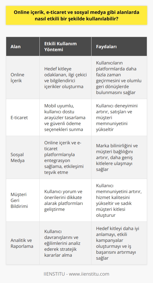 Etkili Kullanım Yöntemleri  Online içerik, e-ticaret ve sosyal medya gibi alanlarda etkili bir şekilde kullanılabilmesi için öncelikle stratejik bir planlama yapılması gerekmektedir. Bu planlamalar kullanıcıların ihtiyaçlarını ve beklentilerini analiz ederek başarılı uygulamalar geliştirmeye odaklanmalıdır.  Hedef Kitleye Odaklanma  Özellikle e-ticaret ve online içerik üretiminde, hedef kitleye hitap eden ve onların ilgisini çekecek tasarımlar ve bilgiler sunmak önemlidir. Bu da kullanıcıların platformlarda daha fazla zaman geçirmesini ve olumlu geri dönüşlerde bulunmasını sağlar.  Mobil Uyumluluk  Günümüzde internet kullanıcılarının büyük bir çoğunluğu mobil cihazlar üzerinden erişim sağladığından, online içerikler ve e-ticaret sitelerinin mobil uyumlu olması gerekmektedir. Mobil uyumluluk, kullanıcı deneyimini artıracak ve hizmetin etkin kullanımını sağlayacaktır.  Sosyal Medya Entegrasyonu  Sosyal medyanın günümüzdeki önemini göz önünde bulundurarak, online içerik ve e-ticaret ile bu platformları entegre etmek kullanıcıların daha aktif ve sürekli olarak hizmetlere erişebilmesine fırsat tanır. Bu durum, marka bilinirliği ve müşteri bağlılığını arttırmaya destek olacaktır.  Etkileşimin Önemi  Kullanıcılarla sürekli iletişim halinde olmak ve onların geri bildirimlerini dikkate alarak gelişmeler yapmak online içerik, e-ticaret ve sosyal medya alanlarında başarıya ulaşmayı sağlar. Kullanıcı yorumlarından ve önerilerinden yola çıkarak platformların geliştirilmesi, kullanıcı kitlesinin memnuniyet düzeyini artıracaktır.  Sonuç olarak, online içerik, e-ticaret ve sosyal medya alanlarında etkili ve başarılı bir şekilde kullanım sağlamak için hedef kitle analizi, kullanıcı deneyimi, mobil uyumluluk ve etkileşimin önemsenmesi gerekmektedir. Bu faktörler dikkate alınarak planlanan ve uygulanan sistemler, istenen başarıya ulaşabilecek ve alanlardaki etkinliği arttıracaktır.