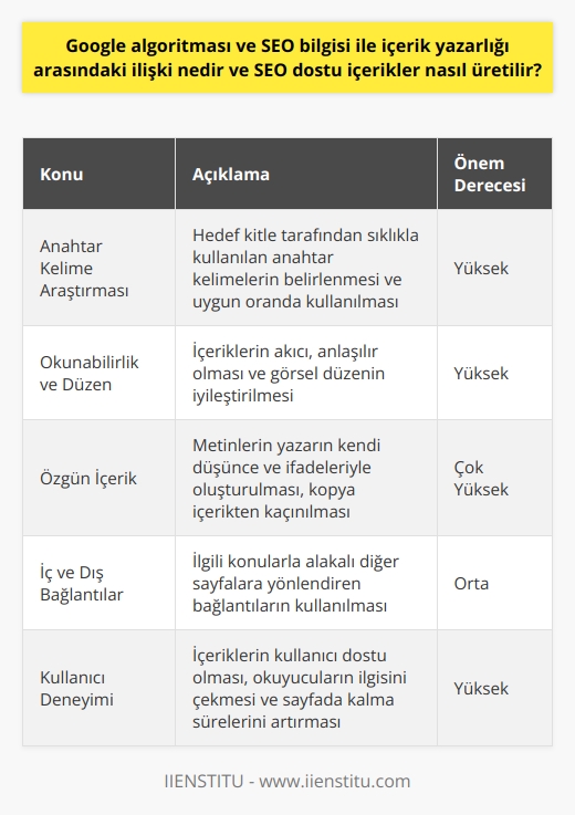 Google Algoritması ve SEO İlişkisi    nın giderek yaygınlaşması ve yeni mesleklerin doğuşuyla, Google algoritması ve SEO bilgisi    gibi   in önemini artırmıştır. İçerik yazarlarının, Google algoritmasına uygun ve isteğine göre kaliteli ve özgün içerikler üretmesi, sayfanın arama sonuçlarında üst sıralarda yer almasında önemli rol oynamaktadır. Bu nedenle, SEO dostu içeriklerin nasıl üretileceği konusu üzerinde durmak gereklidir.  SEO Dostu İçerik Üretimi  SEO dostu içerikler, sayfanın organik trafiğini artırarak hedef kitleye daha kolay ulaşmasını sağlar. Organik trafik, ziyaretçilerin sitelere herhangi bir maddi ödeme yapılmadan doğal yollardan ulaşmasıdır. İşte SEO dostu içeriklerin üretimi için dikkate alınması gereken bazı noktalar:  Anahtar Kelime Araştırması  İçerik oluşturulurken, arama motorları için değerli olan ve hedef kitle tarafından sıklıkla kullanılan anahtar kelimelerin belirlenmesi gereklidir. Belirlenen anahtar kelimelerin doğru oranda ve uygun yerlerde kullanılması, içeriğin SEO dostu olmasını sağlar.  Okunabilirlik ve Düzen  İçeriklerin akıcı ve anlaşılır olması, kullanıcı deneyimini pozitif yönde etkiler ve arama motorları tarafından tercih edilir. Bu nedenle, cümlelerin kısa ve net olması, zor anlaşılabilen kelimelerden kaçınılması ve alt başlıklar kullanarak sayfanın görsel düzeni iyileştirilmesi önemlidir.  Özgün İçerik  Google algoritması, özgün içeriklere değer verir ve benzer içeriklerden sıyrılmalarını sağlar. Bu nedenle, içerik yazarlarının metinleri kendi düşünceleri ve ifadeleriyle oluşturarak kopya içerikten kaçınılması gereklidir.  İç ve Dış Bağlantılar  İçerikte, okuyucuların ilgisini çeken konularla ilgili olarak diğer sayfalara yönlendiren iç ve dış bağlantılara yer vermek, hem kullanıcı deneyimini artırır hem de arama motorları tarafından olumlu değerlendirilir.  Sonuç olarak, Google algoritması ve SEO bilgisi,  ve online içeriklerin başarısı açısından büyük önem taşımaktadır. Özgün, kaliteli ve SEO dostu içerikler üreterek, sayfaların hedef kitleye ulaşması ve organik trafiğin artırılması sağlanabilir. Bu da günümüzdeki dijitalleşen dünyada başarılı olmanın anahtarıdır.