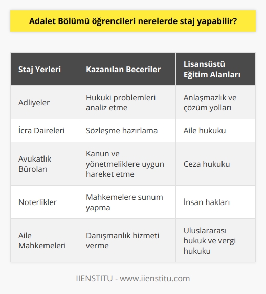 Staj İmkanları  Adalet Bölümü öğrencileri, stajlarını genellikle adliyeler, icra daireleri, küçük ve büyük ölçekli avukatlık büroları, noterlikler ve gerekli durumlarda Aile Mahkemeleri gibi yerlerde gerçekleştirebilirler. Bu stajlar, öğrencilerin hem teorik bilgilerini hem de pratik becerilerini geliştirerek mezun olduktan sonra hızlı bir şekilde iş hayatına adapte olmalarına olanak tanır.  Lisans Ders İçerikleri ve Kazandırılan Beceriler  Adalet Bölümü lisans programlarında verilen derslerin içeriği; genel hukuk bilgisi, ceza hukuku, medeni hukuk, ticaret hukuku, borçlar hukuku, anayasa hukuku, idare hukuku, iş hukuku gibi konuları kapsamaktadır. Bu dersler esnasında öğrencilere, iş yaşamında karşılaşabilecekleri hukuki problemleri analiz edebilme, sözleşme hazırlama, kanun ve yönetmeliklere uygun hareket edebilme, mahkemelere sunum yapabilme ve danışmanlık hizmeti verebilme gibi beceriler kazandırılır.  Yüksek Lisans ve Doktora Eğitimleri  Adalet Bölümlerinde yüksek lisans ve doktora eğitimleri de verilmektedir. Bu programlarda, öğrenciler genellikle anlaşmazlık ve çözüm yolları, aile hukuku ve ceza hukuku gibi alanlarda araştırma yapabilirler. Ayrıca, insan hakları, uluslararası hukuk ve vergi hukuku gibi daha geniş kapsamlı konular üzerinde de çalışmalar gerçekleştirilebilir. Bu eğitimler, öğrencilere hukuk alanındaki bilgi birikimlerini daha derinlemesine ve farklı perspektiflerden incelemelerine olanak sağlar.  Sonuç olarak, Adalet Bölümü öğrencileri için sunulan staj imkanları, başarılı bir kariyere yönelik önemli adımlar atmalarına yardımcı olurken; lisans, yüksek lisans ve doktora eğitimleri de öğrencilere iş yaşamlarında öne çıkmalarını sağlayacak beceriler kazandırır.