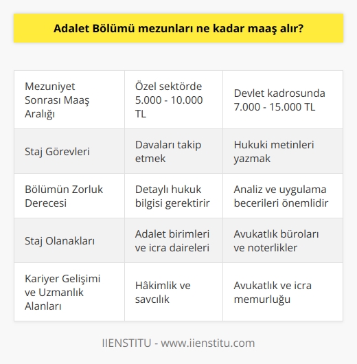 Adalet Bölümü Mezunlarının Maaşı  Adalet Bölümü mezunları, aldıkları görev ve pozisyona bağlı olarak değişken bir maaşa sahiptir. Özel sektörde veya devlet kadrosunda görev yapma durumlarına göre maaş aralığı farklılık gösterir.   Adalet Öğrencilerinin Staj Görevleri  Adalet bölümü öğrencileri stajlarında çeşitli görevler üstlenirler. Bu görevler arasında davaları takip etmek, dava dosyalarını incelemek, hukuki metinleri yazmak ve daha birçok konuda yardımcı olmaktır.   Adalet Bölümünün Zorluk Derecesi  Adalet bölümü, hukuk sistemi ve mevzuatın detaylı bilgisini gerektirdiği için diğer bölümlere göre zor bir bölüm olarak kabul edilebilir. Öğrenciler disiplinli çalışma ve dikkatli olmaları gerektiği gibi, analiz ve uygulama becerilerine de sahip olmalıdırlar.  Staj Olanakları  Adalet bölümü öğrencileri stajlarını adalet birimleri, icra daireleri, avukatlık büroları ve noterliklerde gerçekleştirebilirler. Bu kapsamda pratiğe yönelik eğitim sağlanarak mezuniyet sonrası iş imkanları daha da genişlemektedir.  Kariyer Gelişimi ve Uzmanlık Alanları   Adalet mezunları, kariyerlerinde ilerlemek ve uzmanlaşmak için çeşitli alanlar seçebilirler. Hakimlik,   , avukatlık ve icra memurluğu gibi pozisyonlar, bu alanlardan sadece birkaçıdır. Ayrıca, yüksek lisans ve doktora programlarına devam ederek akademik kariyerlere de yönelebilirler.  Burs ve Destek Olanakları  Adalet öğrencilerine devlet bursları ve kredi yurtlar kurumundan yurtlarda kalma imkanı sağlanmaktadır. Ayrıca çeşitli sivil toplum kuruluşları ve özel sektör, başarılı öğrencilere burs ve destek imkanları sunmaktadır.  Lisans ve Yüksek Lisans Avantajları  Gerek lisans gerekse yüksek lisans derecesine sahip olan Adalet mezunları, daha geniş bir kariyer ağına ve yüksek iş imkanlarına sahip olmaktadırlar. Yüksek lisans yapan öğrenciler,    ve uzmanlaştıkları alanda önemli bir mertebe elde etmek açısından büyük avantaj sağlamaktadır.