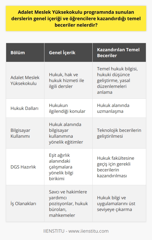 Adalet    Yüksekokulu Programı ve Temel Beceriler  Genel İçerik ve Kazandırılan Beceriler  Adalet  Yüksekokulu programının temel amacı, hukuk alanında faaliyet gösteren kamu ve özel sektörde görev alacak ve hukuk hizmetlerini hızlandıracak nitelikli mezunlar yetiştirmektir. Bu bölümde sunulan dersler çoğunlukla hukuk, hak ve hukuk hizmeti ile ilgili içeriklerden oluşmaktadır.  Programın ana öğrenim alanları arasında hukuk dalları, hukukun ilgilendiği konular ve bilgisayar kullanımına yönelik eğitimler bulunmaktadır. Bu sayede, öğrencilere temel hukuk bilgisi, hukuki düşünce geliştirme ve yasal düzenlemeleri anlayarak    kazandırılır.  Ayrıca, bu bölüm üzerinden hukuk fakültesine geçiş hakkı sağlayarak, bölümün gözde olma sebeplerindendir. Öğrenciler, DGSye hazırlık sürecinde eşit ağırlık alanındaki çalışmalara yönelik bilgi birikimi elde etmiş olmaktadır.  İş Olanakları ve Mezunların Üstlendikleri Görevler  Adalet Meslek Yüksekokulu mezunları, genellikle savcı ve hakimlere yardımcı olan pozisyonlarda görev alır ve hukuk kurumlarında çeşitli sorumluluklar üstlenir. Bu sayede, mezunların hukuk bilgi ve uygulamalarını üst seviyeye çıkarması amaçlanmaktadır.  Bunun yanında, adalet bölümü mezunları diğer    bölüm mezunlarına göre daha rahat iş bulabilmekte ve çeşitli iş olanaklarına erişebilmektedir. İş olanakları arasında hukuk bürolarında çalışma ve mahkemelerde görevli olma seçenekleri bulunmaktadır.  Özel ve Kamu Sektöründeki İstihdam Olanakları  Adalet bölümü mezunları, özellikle kamu sektöründe hukuk ile alakalı pozisyonlarda istihdam edilmektedir. Bu durum, mezunlara hem istikrarlı bir kariyer imkânı hem de sosyal haklara sahip iş olanakları sunmaktadır. Ayrıca, özel sektördeki hukuk bürolarında avukat yanında çalışarak veya hukuki danışmanlık hizmeti vererek görev almaktadırlar.  Sonuç olarak, Adalet Meslek Yüksekokulu programında sunulan derslerin genel içeriği, öğrencilere hukukla ilgili temel bilgileri ve becerileri kazandırmayı amaçlar. Mezunlar, hem kamu hem de özel sektörde hukuk alanında çalışma imkânına sahip olup, hukuk bölümü ile bağlantılı geçiş avantajlarını da kullanabilirler. Bu nedenle, doğru kariyer planı yapmak isteyen öğrencilerin adalet bölümünü tercih etmesi, başarılı bir geleceğin temelini atmaları açısından önem arz etmektedir.