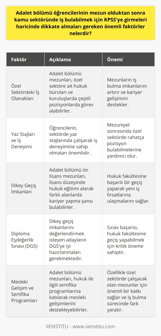 Adalet Bölümü Mezunlarının Dikkate Alması Gereken Önemli Faktörler  Adalet bölümü öğrencilerinin mezuniyetten sonra kamu sektöründe iş bulabilmek için Kamu Personeli Seçme Sınavı (KPSS) dışında dikkate almaları gereken önemli faktörler arasında, özel sektördeki hukuk büroları ve kuruluşlardaki iş olanakları, dikey geçiş imkânları ve mesleki eğitimler sayılabilir.  Özel Sektördeki İş Olanakları ve Mesleki Eğitimler  Adalet bölümü mezunları kamu sektöründeki iş olanaklarına ek olarak, özel sektöre ait hukuk büroları ve kuruluşlarda da çeşitli pozisyonlarda görev alabilmektedirler. Bu nedenle öğrencilerin, sektörde yaz stajlarında çalışarak iş deneyimine sahip olmaları ve mezuniyet sonrasında özel sektörde rahatça pozisyon bulabilmeleri adına netwörk ve mesleki eğitimlere de önem vermesi faydalıdır.  Dikey Geçiş İmkânları  Adalet bölümü ön lisans mezunlarının, lisans düzeyinde hukuk eğitimi alarak farklı alanlarda kariyer yapma şansı bulunmaktadır. Bahsi geçen dikey geçiş imkânlarını değerlendiren öğrenciler, hukuk fakültesine başarılı bir geçiş yaparak yeni iş fırsatlarına ulaşabilirler. Bunun için adayların Diploma Eşdeğerlik Sınavına (DGS) iyi hazırlanmaları ve sınav başarılarına önem vermesi gerekmektedir.  Mesleki Gelişim ve Sertifika Programları  Söz konusu faktörlerin yanı sıra, profesyonel kariyerlerini geliştirmek isteyen adalet bölümü mezunları, hukuk ile ilgili sertifika programlarına katılarak mesleki gelişimlerini destekleyebilir ve sahip oldukları yetkinlikleri artırabilirler. Bu tür sertifika programları özellikle özel sektörde çalışacak olan mezunlar için önemli bir katkı sağlayacak ve iş bulma sürecinde fark yaratacaktır.  Sonuç olarak, adalet bölümü öğrencilerinin mezun olduktan sonra kamu sektöründe iş bulabilmek için KPSSye girmeleri haricinde dikkate almaları gereken önemli faktörler arasında özel sektör iş olanakları, dikey geçiş imkânları ve mesleki eğitimler bulunmaktadır. Bu faktörleri dikkate alarak hareket eden bireyler, mezuniyet sonrasında hem kamu sektöründe hem de özel sektörde daha rahat iş bulma imkanına sahip olacaktır.