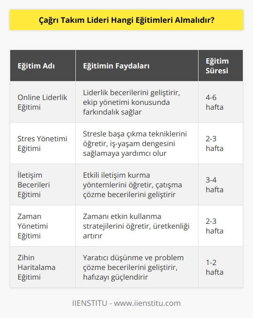 Günümüzde online eğitimler popülerliğini korurken ve    dönemi devam ederken özellikle kişisel alanda hem kendisine hem de ekibine katkı sağlayacak eğitimlere yönelmelidir. Online   , Stres Yönetimi,   ,    Eğitimi ve Zihin   ı gibi bir çok alanda kendisine katkı sağlayacak eğitimler örneklendirilebilir.