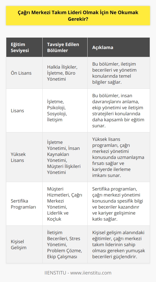 Çağrı merkezi ile ilgili çok az bölüm bulunmaktadır. Bu nedenle belirli bir bölüm okuma zorunluluğu yoktur.    ön lisans olmak üzere farklı alanlarda da ön lisans ve lisans mezuniyetleri yeterli olmaktadır.