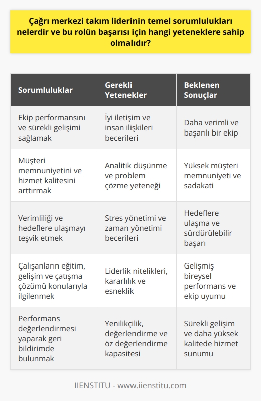 Takım Liderinin Sorumlulukları  Çağrı merkezi takım liderinin temel sorumlulukları, ekibin performansını ve sürekli gelişimini sağlamak, müşteri memnuniyetini ve hizmet kalitesini arttırmak, verimliliği ve hedeflere ulaşmayı teşvik etmek adına operasyonlar ve süreçler üzerinde denetim ve kontrol sağlamaktır. Ayrıca, takım liderinin çalışanlarının eğitim,    ve çatışma çözümü gibi konularla ilgilenmesi, performans değerlendirmesi yaparak, bireysel gelişim planlarını oluşturması ve gerektiğinde geri bildirimde bulunarak sürekli iletişim sağlaması gerekmektedir.  Başarılı Bir Rol İçin Gerekli Yetenekler  Çağrı merkezi takım liderinin başarılı olması için sahip olması gereken yetenekler şunlardır: İyi iletişim ve insan ilişkileri,   , problem çözme, stres yönetimi,    ve çok yönlü düşünme becerisi. Ayrıca, liderliğe özgü nitelikler, kararlılık, esneklik, yenilikçilik, değerlendirme ve öz değerlendirme kapasitesi gibi beceriler de önemlidir.  İnsan İlişkileri ve İletişim  Takım liderinin iş iletişimi, müşteri ilişkileri ve ekip yönetimi konularında etkili ve pozitif bir iletişim kurması gerekmektedir. Aynı zamanda uygunsuz davranış ve tutumlara müdahale ederek, iş ortamını daha verimli, saygın ve hoşgörülü kılmak da bu görevin gereklilikleri arasındadır.    analitik düşünmeAnalitik Düşünmeanalitik düşünmeanalitik düşünmeanalitik düşünmeanalitik düşünme ve Problem Çözme  Çağrı merkezi takım liderinin, mevcut sorunları ve olası riskleri belirleyip analiz etme, ilerleyen süreçlerde benzer sorunların önlenmesi için düşünmek ve bu doğrultuda proaktif sonuçlar üretme becerisine sahip olması beklenir.      Yoğun ve tempolu bir çalışma ortamında olan çağrı merkezinde, takım liderinin ekibiyle birlikte stres yönetimi ve zaman yönetimini başarıyla uygulayabilmesi başarılı bir rolün önemli unsurlarındandır.  Sonuç olarak, çağrı merkezi takım liderinin üstlenmesi gereken sorumluluklar ve bu rolün başarısında büyük rol oynayan yetenekler, sektörde kaliteli hizmet sunmak, sürekli gelişme sağlamak ve sonuç odaklı başarı elde etmek için büyük önem taşımaktadır. Bu nedenle, çağrı merkezi takım liderlerinin bu yeteneklerle donanımlı olmaları ve bu doğrultuda kendilerini geliştirmeleri, hem kendileri için gelişim fırsatı yaratacak, hem de çalıştıkları kurum için çıtayı daha yükseğe taşıyacaktır.