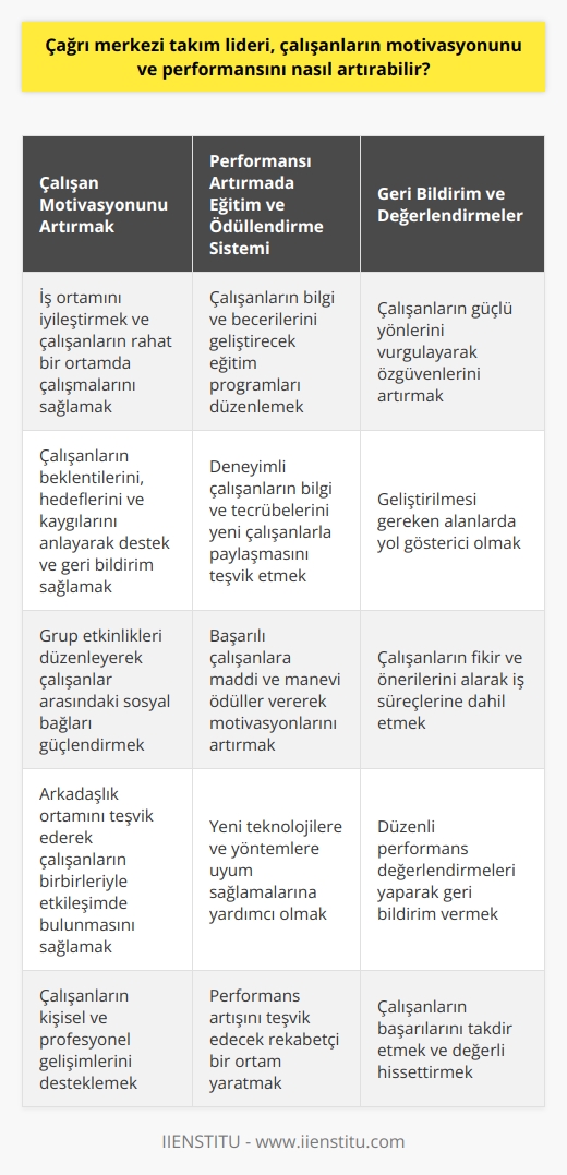 Çalışan   unu Artırmak  Çağrı merkezi takım lideri olarak çalışanların unu ve performansını artırmak için öncelikle iş ortamını iyileştirmeye yönelik adımlar atılmalıdır. Çalışanların rahat ve konforlu bir ortamda çalışmalarını sürdürmeleri, verimliliklerini olumlu yönde etkileyecektir. Ayrıca, çalışanların beklentilerini, hedeflerini ve kaygılarını anlayarak onlara destek ve geri bildirim sağlamak önemlidir.  Araştırmalar, sosyal bağların ve arkadaşlığın çalışan unu önemli ölçüde artırdığını göstermektedir. Bu bağlamda, çalışanların birbirleriyle iletişim kurabilmesi ve etkileşimde bulunabilmesi için grup etkinlikleri düzenlemek ve   nu pekiştirmek faydalı olacaktır.  Performansı Artırmada Eğitim ve Ödüllendirme Sistemi  Çalışan performansının arttırılması için eğitim, deneyim paylaşımı ve sürekli gelişim önemli faktörlerdir. Çalışanların bilgi ve becerilerini geliştirecek eğitim programları düzenlemek ve onların yeni teknolojilere ve yöntemlere uyum sağlamalarına yardımcı olmak, performanslarını artırmalarına katkı sağlayacaktır. Deneyimli çalışanların bilgi ve tecrübelerini yeni çalışanlarla paylaşması, hızlı adaptasyon sürecine yardımcı olacak ve performansı artıracaktır.  Öte yandan, çalışanların başarılarına ve gayretlerine karşılık olarak ödüllendirme sistemi uygulanmalıdır. Başarılı çalışanlara yapılan maddi ve manevi ödüller, larını artırarak daha yüksek performanslı çalışmalarını teşvik edecektir.  Geri Bildirim ve Değerlendirmeler  Çalışanların performans ve larını artırmak için sürekli geri bildirim ve değerlendirmeler yapılmalıdır. Bu değerlendirmelerle çalışanların güçlü yönlerini vurgulayarak onların özgüvenlerini artırmak, aynı zamanda geliştirmeleri gereken alanlarda yol gösterici olmak hedeflenmelidir. Ayrıca, bu değerlendirmelerde çalışanların fikir ve önerileri alınarak onların iş süreçlerine dahil edilmeleri, performans ve larını daha da artıracaktır.  Sonuç olarak, çağrı merkezi takım liderinin çalışanların unu ve performansını artırmak için odaklanması gereken noktalar; iş ortamının iyileştirilmesi, sosyal bağların güçlendirilmesi, eğitim ve ödüllendirme sistemi, geri bildirim ve değerlendirmelerdir. Bu unsurların etkili bir şekilde yönetilmesi, çağrı merkezinin başarısı ve hedeflerine ulaşması açısından önemlidir.