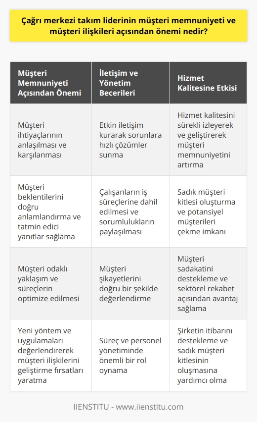 Müşteri Memnuniyetinin Sağlanması  Çağrı merkezi takım liderinin müşteri memnuniyeti ve müşteri ilişkileri açısından önemi büyüktür. Rekabetin sürekli arttığı iş dünyasında müşteri memnuniyeti sağlamak, şirketlerin kalıcılığı ve karlılığı için büyük önem taşımaktadır. Bu bağlamda, takım liderinin görevleri arasında müşteri ihtiyaçlarının anlaşılması ve yanıtlanması, sorunların çözülmesi ve müşteri ilişkilerinin başarıyla yönetilmesi bulunmaktadır.  Etkin İletişim Kurma  Çağrı merkezi takım lideri süreç ve personel yönetiminde de önemli bir rol oynamaktadır. Başarılı bir takım lideri, etkin iletişim kurarak sorunlara hızlı çözümler sunabilir ve müşterilerin şikayetlerini doğru bir şekilde değerlendirebilir. Çalışanların iş süreçlerine dahil edilmesi ve onların sorumluluklarının paylaşılması, hem müşteri odaklı hizmetin geliştirilmesi hem de çalışanların motivasyonunun arttırılması açısından öneme sahiptir.  Müşteri İhtiyaçlarını Karşılama  Takım lideri, sürekli yeni yöntem ve uygulamaları değerlendirerek müşteri ilişkilerini geliştirme fırsatları yaratmalıdır. Müşteri beklentilerini doğru anlamlandırmak ve bu beklentilere hızlı, doğru ve tatmin edici yanıtlar sağlamak, çağrı merkezi takım liderinin önemli hedeflerinden biridir. Müşteri odaklı yaklaşım ve süreçlerin optimize edilmesi ile elde edilen başarılar, hem şirketin itibarını desteklemekte hem de sadık müşteri kitlesinin oluşmasına yardımcı olmaktadır.  Kaliteli Hizmet Sunumu  Çağrı merkezi takım lideri, hizmet kalitesini sürekli izleyerek ve geliştirerek müşteri memnuniyetini maksimum seviyeye çıkarmaya çalışır. Bu sayede çağrı merkezi, sadık müşteri kitlesi oluşturma ve potansiyel müşterileri çekme imkanına sahip olur. Kaliteli hizmet sunumu, müşteri sadakatini desteklemekte ve sektörel rekabet açısından avantaj sağlamaktadır.  Sonuç olarak, çağrı merkezi takım liderinin müşteri memnuniyeti ve müşteri ilişkileri açısından önemi çok büyüktür. Başarılı bir yöneticilik anlayışı ile etkin iletişim kurma, müşteri ihtiyaçlarını doğru değerlendirme, süreç ve personel yönetimi ve hizmet kalitesini sürekli olarak arttırma gibi konularda liderin gösterdiği başarı, şirketin müşteri beklentilerini karşılaması ve sektörde rekabet gücünü arttırması açısından önem taşımaktadır.