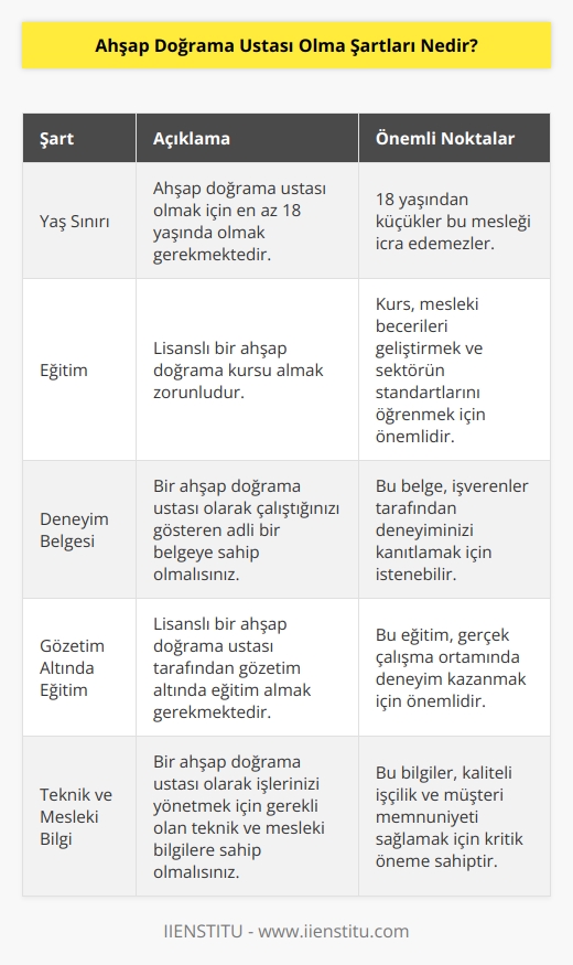 1. Ahşap doğrama ustası olmak için en az 18 yaşında olmak gereklidir.  2. Ahşap doğrama ustası olmak için lisanslı bir ahşap doğrama kursu almak gerekmektedir.  3. Ahşap doğrama ustası olmak için, bir ahşap doğrama ustası olarak çalıştığınız adli bir belgeye sahip olmak gerekmektedir.  4. Ahşap doğrama ustası olmak için, lisanslı bir ahşap doğrama ustası tarafından gözetim altında eğitim almak gerekmektedir.  5. Ahşap doğrama ustası olmak için, bir ahşap doğrama ustası olarak işlerinizi yönetmek için gerekli olan teknik ve mesleki bilgilere sahip olmak gerekmektedir.