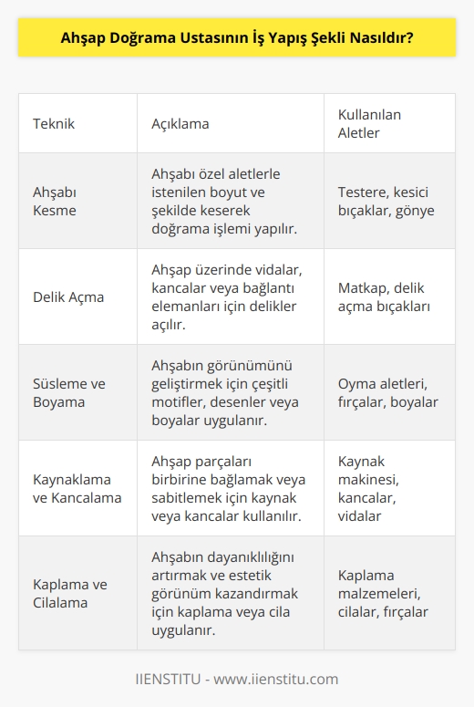 Ahşap doğrama ustaları, ahşap doğrama yapmak için çeşitli teknikleri kullanır. Bunlar, ahşabı özel bir aletle kesme, ahşabı bağlamak veya ahşap üzerinde delikler açmak için matkap kullanma, ahşabın üzerine süsleme veya boyama yapma, ahşabı kaynaklama veya kancalama gibi tekniklerdir. Ahşap doğrama ustaları, çoğu zaman ahşabı özel bir biçimde keserek veya şekillendirerek istedikleri şekilde doğrular. Ayrıca, ahşabın üzerine bazı motifler veya süslemeler uygulayarak ahşabın görünümünü değiştirebilirler. Ahşap doğrama ustaları ayrıca ahşabın üzerine kaplama veya boyama yaparak ahşabın kalitesini arttırabilirler.