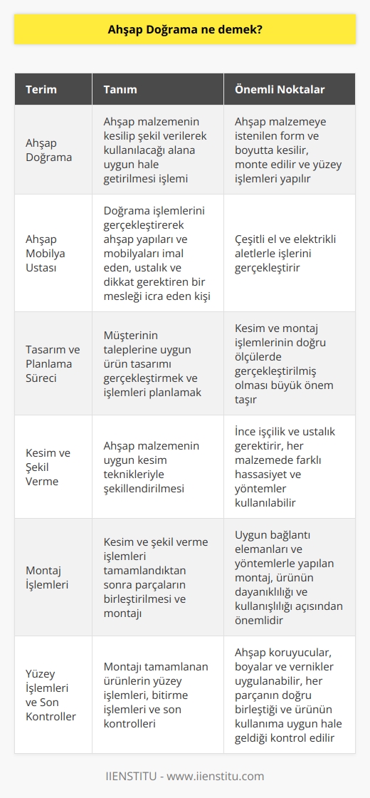 Ahşap Doğrama Tanımı  Ahşap doğrama, ahşap malzemenin kesilip şekil verilerek kullanılacağı alana uygun hale getirilmesi işlemine denir. Bu işlem sırasında ahşap malzemeye istenilen form ve boyutta kesilerek, monte edilir ve sonrasında yüzey işlemleri yapılır.   Ahşap Mobilya Ustasının Görevleri  Ahşap mobilya ustası, doğrama işlemlerini gerçekleştirerek ahşap ta  mları ve mobilyaları imal eden, ustalık ve dikkat gerektiren bir mesleği icra eden kişidir. Bu meslekte çalışanlar, doğrama sırasında kullanılan çeşitli el ve elektrikli aletlerle işlerini gerçekleştirir.   Tam ve Planlama Süreci  Ahşap mobilya ustasının görevleri arasında, müşterinin taleplerine uygun ürün tamını gerçekleştirmek ve işlemleri planlamak yer alır. Bu süreçte, ustaların kesim ve montaj işlemlerinin doğru ölçülerde gerçekleştirilmiş olması büyük önem taşır.   Kesim ve Şekil Verme  Ahşap mobilya ustası, tamı ve ölçüleri belirlendikten sonra ahşap malzemeyi uygun kesim teknikleriyle şekil verir. Bu süreç, hem ince işçilik hem de ustalık gerektirir çünkü her malzemede farklı hassasiyet ve yöntemler kullanılabilir.   Montaj İşlemleri  Kesim ve şekil verme işlemleri tamamlandıktan sonra ahşap mobilya ustası, parçaların birleştirilmesi ve montajı için görev üstlenir. Uygun bağlantı elemanları ve yöntemlerle yapılan montaj, oluşturulan ürünün dayanıklılığı ve kullanışlılığı açısından önemlidir.   Yüzey İşlemleri ve Son Kontroller  Son olarak ahşap mobilya ustası, montajı tamamlanan ürünlerin yüzey işlemleri ve bitirme işlemlerini gerçekleştirir. Bu aşamada çeşitli ahşap koruyucular, boyalar ve vernikler uygulanabilir. İşlemler tamamlandıktan sonra ustaların her parçanın doğru birleştiğini ve ürünün kullanıma uygun hale geldiğini kontrol etmeleri gerekmektedir.   Ahşap mobilya ustası, ahşap malzeme ile ilgili her türlü işlemi gerçekleştirerek kullanıma uygun ve sürekli yapıların oluşmasına katkı sağlar.