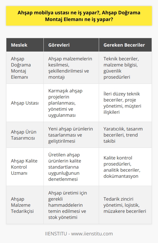 Ahşap Doğrama Montaj Elemanının Görevleri  Ahşap doğrama montaj elemanı, ahşap mamullerin üretimi, montajı ve tamiratında çalışan teknik personeldir. Bu kişiler, ağaç işleri sektöründe ahşap malzemelerin işlenmesi ve kullanılması konusunda uzmanlaşmışlardır.  Ahşap İşleme Sürecinde Montaj Elemanının Rolü  Ahşap yapı ve mobilya parçalarının üretim süreçlerinde, montaj elemanları başlangıçta malzeme kesimi ve şekil verme işlemleriyle ilgilenirler. Daha sonra, elde edilen parçaların doğru şekilde birleştirilmesi ve montajı için gerekli emniyet ve stabilite koşullarını sağlarlar. Montaj elemanları aynı zamanda ürünlerin nihai kullanıma hazır hale getirilmesinde önemli bir rol oynarlar.  Ahşap Ustasının Tanımı ve Görevleri  Ahşap ustası, geniş yelpazede ahşap mamulleri üretebilen ve monte edebilen deneyimli bir meslekî uygulayıcıdır. Bu kişiler, ahşap işleri alanında birikimli bilgi ve becerilere sahip olup, karmaşık ve incelikli ahşap projeleri gerçekleştirebilmektedirler.  Ahşap ustalarının sorumlulukları, müşterinin isteklerini ve projenin ihtiyaçlarını karşılayacak şekilde süreçleri planlamak ve yönetmektir. Ayrıca, ahşap malzemelerin seçimi, işlenmesi ve montajında   ün sağlanması da ahşap ustalarının kapsamına giren görevlerdendir.  Sonuç olarak, ahşap doğrama montaj elemanı ve ahşap usta tanımları, ağaç işleri sektöründe farklı işlevlere ve sorumluluklara sahip teknik personeli ifade etmektedir. Her iki meslek grubu da ahşap ürünlerin üretimi, montajı ve tamiratına önemli katkılar sağlamaktadır. Bu nedenle, ahşap işleri alanında başarılı projeler gerçekleştirmek için bu iki meslek grubunun birlikte çalışması ve uyumlu bir şekilde görevlerini yerine getirmesi büyük önem taşımaktadır.