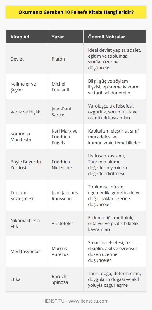 Devlet, Kelimeler ve Şeyler, Varlık ve Hiçlik, Komünist Manifesto, Böyle Buyurdu Zerdüşt, Toplum Sözleşmesi, Nikomakhos’a Etik, Meditasyonlar ve Etika okunması gereken felsefe kitapları arasındadır. 