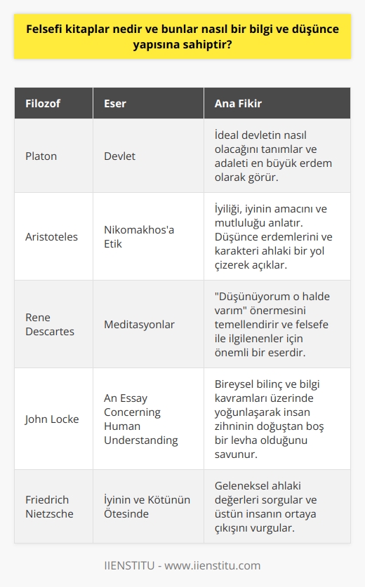Felsefi kitaplar, düşünüm süreçlerimizin belirlenmesine yardımcı olan, hayata ve çeşitli konulara yönelik sorgulamalarıyla bilgi birikimimizi genişleten kaynaklardır ve sıra dışı düşünce yapılarına sahiptirler. Bu eserler, genellikle belirli bir düşünceyi savunan, yaşamın anlamını arayan, insan doğasını ve evrendeki yerimizi sorgulayan metinlerden oluşur. Çeşitli felsefik okullar, farklı düşünce yapılarına sahip olan düşünürlerin oluşturduğu bu eserlerin ortaya çıkmasına yol açar.  Felsefe kitapları, merakla sorguladığımız birçok konunun cevabını bize sunan bir dizi düşünce ve bilgi haritasıdır. Günlük hayatın koşuşturmacası ve bilginin peşinden koşma dürtüsü, felsefenin bir disiplin ve düşünme sanatı olarak ortaya çıktığı yeri belirler. Bu kitapları incelerken, düşünme biçimimiz ve bilgi birikimi açısından geniş bir perspektif kazandığımızı görürüz.   Buna örnek olarak, Platonun Devlet adlı eserini gösterebiliriz. Platon, bu eseri ile ideal devletin nasıl olacağını tanımlar. Platon’a göre adalet ‘’en büyük ‘’ erdemdir ve ideal bir toplumda her sınıf için bir erdem bulunmaktadır.   Bir diğer örnek ise Aristotelesin Nikomakhosa Etik adlı eseridir. Aristoteles, bu eseri ile okuyucuya iyiliği, iyinin amacını ve mutluluğu ne olduğunu anlatır. Düşünce erdemlerini ve karakteri ahlaki bir yol çizerek anlatır.  Rene Descartesın Meditasyonlar adlı eseri, Düşünüyorum o halde varım önermesini temellendirir ve felsefeye dikkat çekenlerin dahi mutlaka bir yerde karşılaştığı bir eserdir.   John Locke’un An Essay Concerning Human Understanding adlı eseri, bireysel bilinç ve bilgi kavramları üzerinde yoğunlaşarak insan zihninin doğuştan boş bir levha olduğunu savunur.  Yukarıda belirtilen bu örnekler, felsefi kitapların bize kendi bilgi ve düşünce yapılarımız hakkında önemli bir anlayış sağladığını göstermektedir. Kapsamlı, detaylı ve özgün bir içerik yaratma çabasıyla oluşturulan felsefi kitaplar, okuyucularına düşündürmeyi ve sorgulamayı hedefleyen değerli eserlerdir. Bu bakımdan, belirli bir bilgi ve düşünce yapısına sahip olan felsefi kitaplara ilgi duyan herkes için okunması gereken metinlerdir.