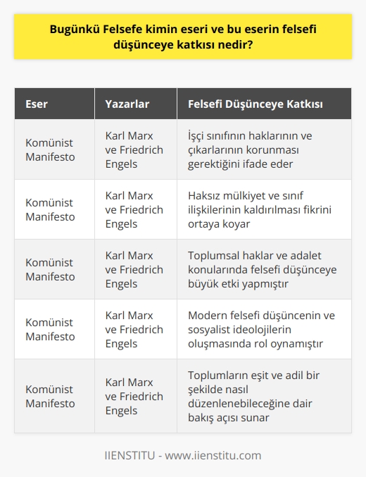 Bugünkü Felsefenin eseri olan Karl Marx ve Friedrich Engelsin Komünist Manifesto isimli eseri, felsefi düşünceye önemli katkılar yapmıştır. Bu eser, sosyal ve ekonomik yönleri ve politik ve felsefi ideolojileri ele alarak, işçi sınıfının haklarının ve çıkarlarının korunması gerektiğini ifade eder. Bu düşüncenin temelinde, haksız mülkiyet ve sınıf iliskilerinin kaldırılması ve dolayısıyla daha adil ve eşit bir toplum oluşması yatar.   Komünist Manifesto, insanların toplumsal ve ekonomik ilişkilerini son derece etkileyen bir eser olmuştur ve bu da, toplumsal haklar ve adalet konularında felsefi düşünceye büyük bir etki yapmıştır. Bu nedenle, Marx ve Engelsin felsefi çözümlemeleri, modern felsefi düşüncenin ve sosyalist ideolojilerin oluşmasında büyük bir rol oynamıştır.  Marx ve Engelsin bu eserinde öne sürdüğü teoriler,   in aşırı adaletsizliklerine ve o zamanın işçi sınıfının karşı karşıya olduğu kötü koşullara bir yanıt olarak ortaya çıkmıştır. Bu incelemeler ve çözümlemeler sonucunda, Marx ve Engels, in yerine komünizmi önermiş ve bu düşünceleri, Komünist Manifestoda toplamışlardır.   Bu eser, toplumların ekonomik ve politik yapısını şekillendiren ve felsefi çözümlemelere yeni bir perspektif kazandıran dikkate değer bir eserdir. Bu şekilde bakıldığında, bugünkü felsefenin kimin eseri olduğu ve bu eserin felsefi düşünceye katkısı, Marx ve Engels tarafından yazılan Komünist Manifestoda açık bir şekilde ortaya çıkmaktadır.   Sonuç olarak, Komünist Manifestonun felsefi anlamda etkisini görmek için,    ve eşitlik bağlamında modern düşünceyi ele almak yeterli olacaktır. Bu bağlamda, eserin felsefi düşünceye en büyük katkısının, toplumların eşit ve adil bir şekilde nasıl düzenlenebileceğine dair derinlemesine bir bakış açısı sunması olduğunu söyleyebiliriz. Bu bakış açısı sayesinde, toplumlarda sosyal ve ekonomik adalet konusunda daha geniş ve kapsamlı bir anlayış kazanılmıştır. Bu eserin, felsefi düşünceye yapmış olduğu bu katkı, günümüzde hala geçerliliğini korumaktadır.