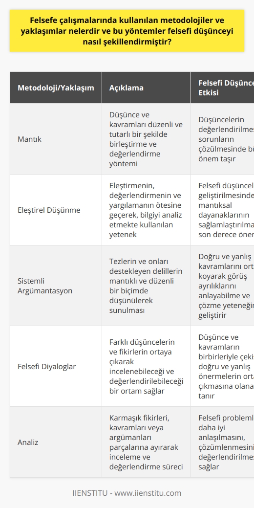 Felsefe Çalışmalarında Kullanılan    ve Yaklaşımlar  Felsefe çalışmaları, günlük hayatımızda karşılaştığımız sorunları çözme amacıyla ortaya çıkmış disiplinlerin başında gelir. Felsefe zihinsel süreçlerin derinlemesine analizini ve belli başlı sorunların çözümünü desteklemek için çeşitli  ve yaklaşımlar kullanır. Bu yöntemler arasında mantık, eleştirel düşünme ve analiz, sistemli argümantasyon ve felsefi diyaloglar gibi metotlar önemli bir rol oynamaktadır. Bu yöntemler sayesinde felsefe, çeşitli disiplinlere ilişkin soruların cevabı olabilecek bir düşünme sanatı olarak tanımlanır.  Mantık ve Eleştirel Düşünme  Felsefenin temel taşlarından biri olan mantık, çeşitli düşünce ve kavramları düzenli ve tutarlı bir şekilde birleştirme ve değerlendirme yöntemidir. Mantık, düşüncelerin değerlendirilmesi ve sorunların çözülmesinde büyük önem taşır. Aynı zamanda eleştirel düşünme, eleştirmenin, değerlendirmenin ve yargılamanın ötesine geçerek, bilgiyi analiz etmekte kullanılan bir yetenektir. Bu yeti, felsefi düşüncelerin geliştirilmesinde ve mantıksal dayanaklarının sağlamlaştırılmasında son derece önemlidir.  Sistemli Argümantasyon  Felsefi düşünce sürecinde, öne sürülen her teori ve fikrin açık ve mantıklı bir şekilde ifade edilmesi ve desteklenmesi gerekmektedir. Felsefede kullanılan sistemli argümantasyon, tezlerin ve onları destekleyen delillerin mantıklı ve düzenli bir biçimde düşünülerek sunulmasını sağlar. Bu yaklaşım, doğru ve yanlış kavramlarını ortaya koyarak belli konularda görüş ayrılıklarını anlayabilme ve çözme yeteneğini geliştirir.  Felsefi Diyaloglar  Felsefi düşünceyi şekillendirmede ve geliştirmede önemli bir rol oynayan bir başka yöntem de felsefi diyaloglardır. Bu yaklaşım, farklı düşüncelerin ve fikirlerin ortaya çıkarak incelenebileceği ve değerlendirilebileceği bir ortam sağlar. Felsefi diyaloglar, düşünce ve kavramların birbirleriyle çekişerek doğru ve yanlış önermelerin ortaya çıkmasına olanak tanır.  Sonuç olarak, felsefe çalışmalarında kullanılan  ve yaklaşımlar, düşüncelerin ve fikirlerin daha sağlam temellere oturtulması ve daha derinlemesine anlaşılması için gerekli araçları sunarlar. Bu yöntemler, felsefe disiplininin özünü oluşturarak, bilgi edinme ve sorgulama süreçlerine katkıda bulunur ve felsefi düşünceyi şekillendirir. Bu nedenle, felsefe çalışmalarının gelişimi ve başarısı, büyük ölçüde bu in ve yaklaşımların doğru ve etkili bir şekilde kullanılmasına bağlıdır.